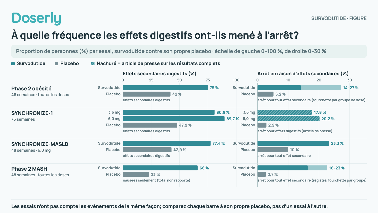 Diagramme à barres en deux panneaux des effets secondaires dans les essais sur le survodutide, comparés au placebo. Effets secondaires digestifs (estomac et intestins) : phase 2 obésité 75 % contre 42 %; SYNCHRONIZE-1 80,9 % avec 3,6 mg et 89,7 % avec 6,0 mg contre 47,9 %; SYNCHRONIZE-MASLD 77,4 % contre 42,9 %; phase 2 MASH, nausées 66 % contre 23 %. Arrêt en raison d’effets secondaires : phase 2 obésité 14 % à 27 % selon le groupe de dose contre 5 %; SYNCHRONIZE-1, pour des effets secondaires digestifs, 17,8 % et 20,2 % (article de presse) contre 2,9 %; SYNCHRONIZE-MASLD 23,3 % contre 10,0 %; phase 2 MASH 16 % à 23 % selon le groupe de dose contre 2,7 % (registre).