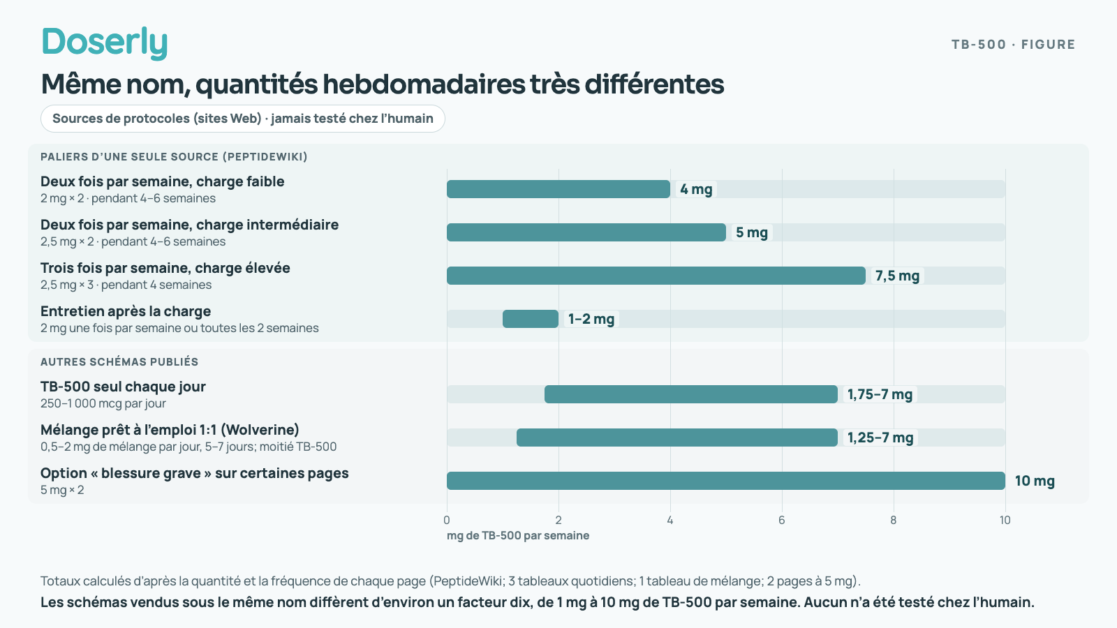 Graphique à barres des quantités hebdomadaires de TB-500 dans des schémas publiés : environ 4 à 5 mg par semaine pour la charge bihebdomadaire, 7,5 mg pour trois fois par semaine, 1 à 2 mg par semaine pour l’entretien, 1,75 à 7 mg par semaine pour le TB-500 seul chaque jour, 1,25 à 7 mg par semaine pour les mélanges prêts à l’emploi, et 10 mg par semaine pour une option pour blessure grave sur certaines pages. Aucune de ces quantités n’a été testée chez l’humain.