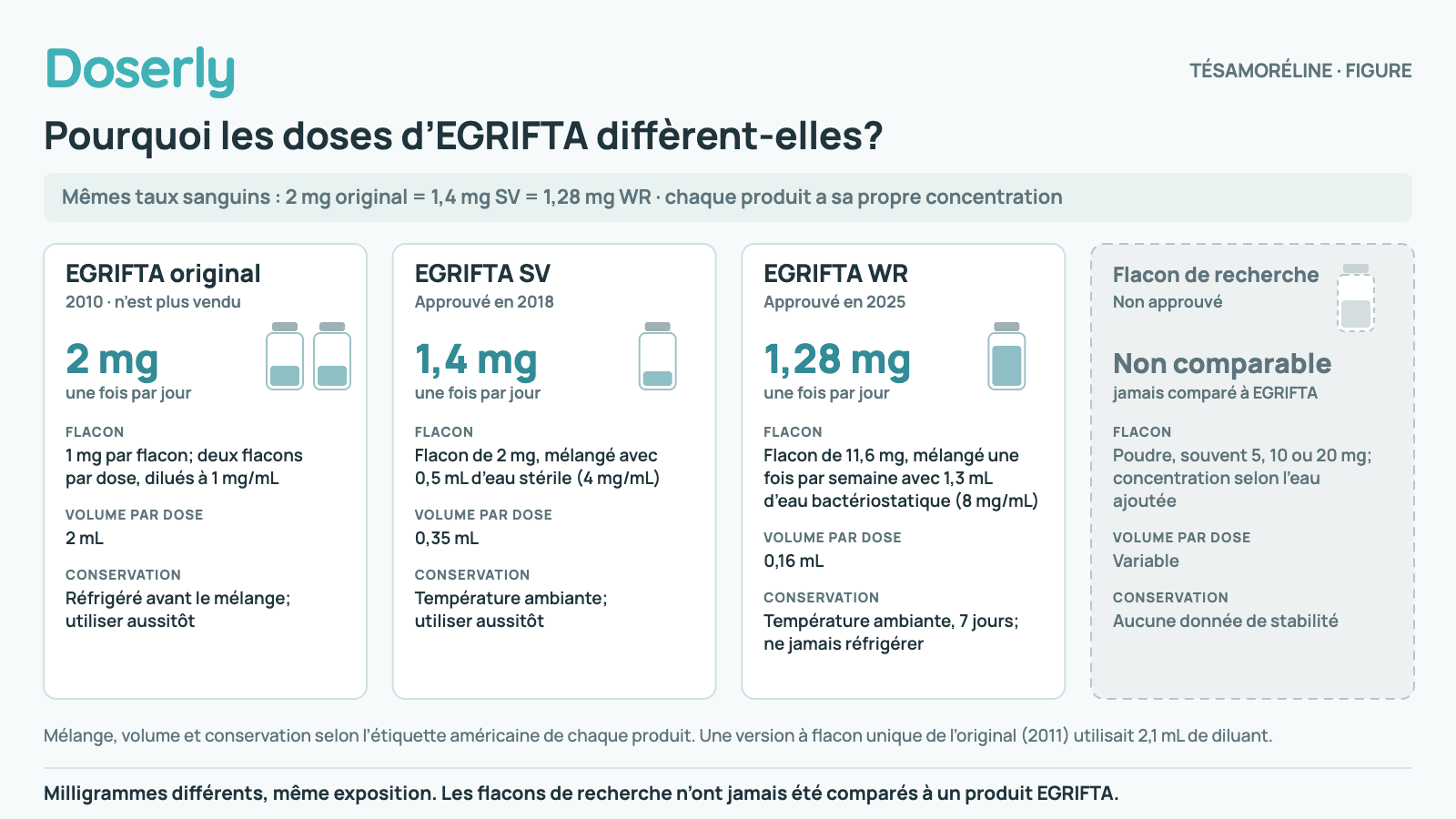 Quatre cartes comparent les produits de tésamoréline. EGRIFTA original (2010, n’est plus vendu) : 2 mg une fois par jour, 2 mL, à partir de deux flacons de 1 mg. EGRIFTA SV (2018) : 1,4 mg une fois par jour, 0,35 mL d’un flacon de 2 mg à 4 mg/mL, température ambiante. EGRIFTA WR (2025) : 1,28 mg une fois par jour, 0,16 mL d’un flacon de 11,6 mg mélangé une fois par semaine à 8 mg/mL, température ambiante pendant 7 jours, jamais réfrigéré. Une carte grisée pour le flacon de recherche : souvent 5, 10 ou 20 mg de poudre, dose non comparable, aucune donnée de stabilité. Bandeau : 2 mg de l’original, 1,4 mg de SV et 1,28 mg de WR donnent les mêmes taux sanguins.