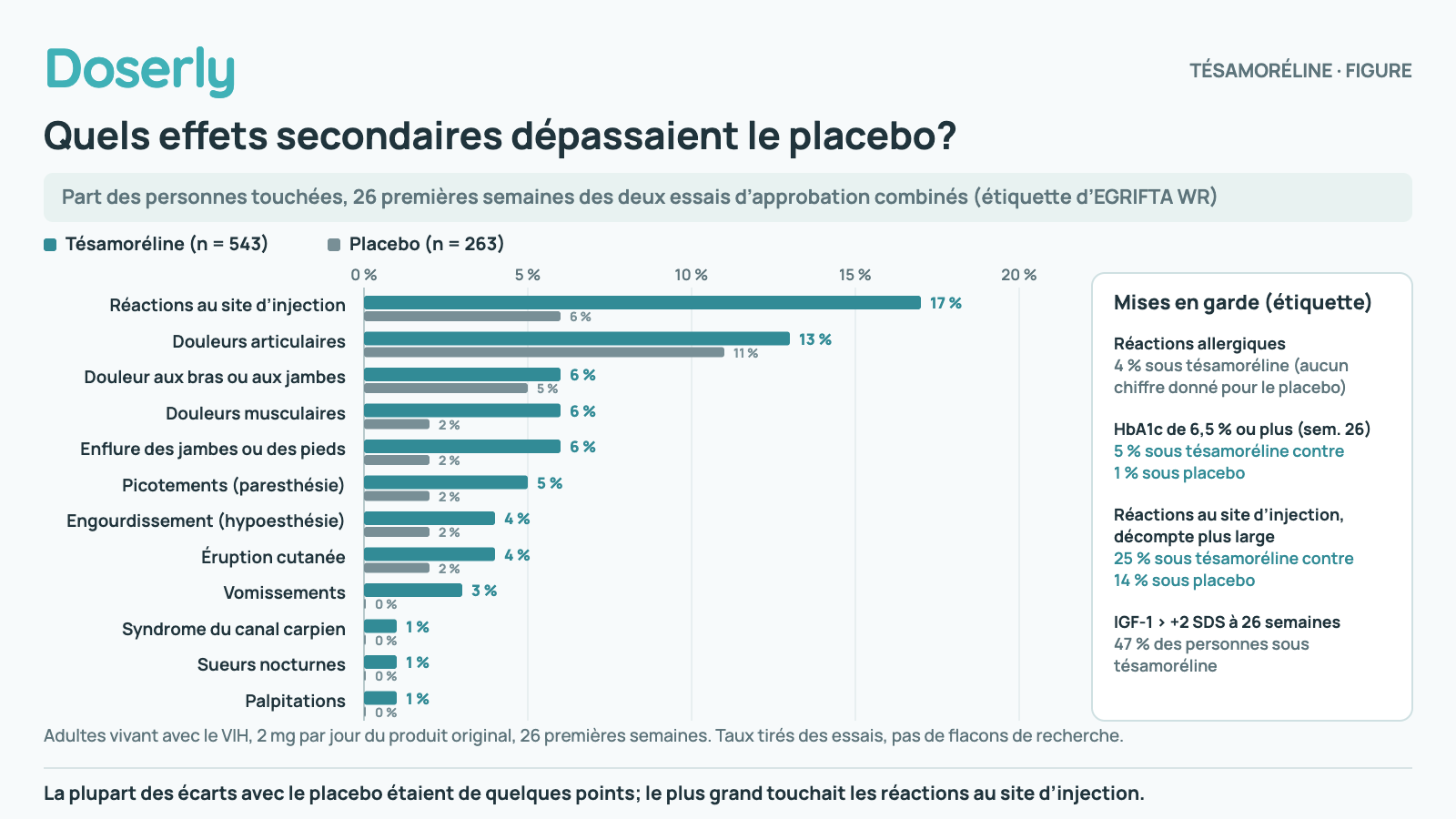 Barres jumelées des effets secondaires plus fréquents sous tésamoréline que sous placebo pendant les 26 premières semaines : réactions au site d’injection 17 % contre 6 %, douleurs articulaires 13 % contre 11 %, douleur aux bras ou aux jambes 6 % contre 5 %, douleurs musculaires 6 % contre 2 %, enflure des jambes ou des pieds 6 % contre 2 %, picotements 5 % contre 2 %, engourdissement 4 % contre 2 %, éruption cutanée 4 % contre 2 %, vomissements 3 % contre 0 %, et syndrome du canal carpien, sueurs nocturnes et palpitations 1 % contre 0 % chacun. Un panneau latéral tiré des mises en garde de l’étiquette : réactions allergiques chez 4 % des personnes sous tésamoréline; HbA1c de 6,5 % ou plus à la semaine 26 chez 5 % contre 1 %; réactions au site d’injection selon un décompte plus large 25 % contre 14 %; IGF-1 au-dessus de +2 SDS à 26 semaines chez 47 % des personnes sous tésamoréline.