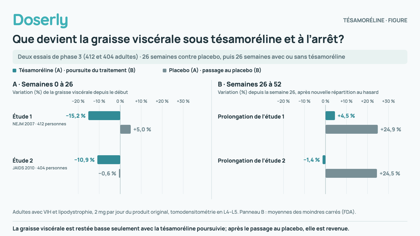 Deux panneaux de barres tirés des deux essais d’approbation de la tésamoréline. Panneau A, semaines 0 à 26 : la graisse viscérale a varié de moins 15,2 % sous tésamoréline contre plus 5,0 % sous placebo dans l’étude 1, et de moins 10,9 % contre moins 0,6 % dans l’étude 2. Panneau B, semaines 26 à 52 : chez les personnes qui ont poursuivi la tésamoréline, la variation depuis la semaine 26 a été de plus 4,5 % et de moins 1,4 %, alors que chez celles passées au placebo, la graisse a augmenté de plus 24,9 % et de plus 24,5 %.