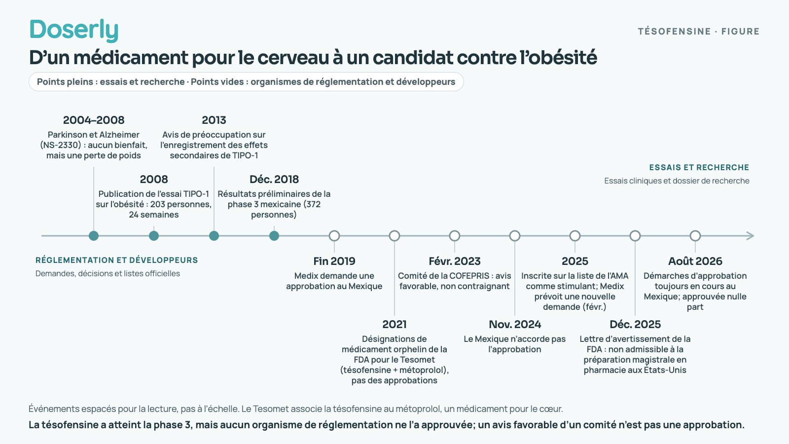 Chronologie de la tésofensine de 2004 à 2026. Les essais sur la maladie de Parkinson et la maladie d’Alzheimer menés de 2004 à 2008 n’ont montré aucun bienfait, mais une perte de poids; l’essai TIPO-1 sur l’obésité a été publié en 2008 et a fait l’objet d’un avis de préoccupation en 2013; un essai de phase 3 mexicain mené auprès de 372 personnes a présenté ses résultats préliminaires en décembre 2018. Medix a demandé une approbation au Mexique à la fin de 2019; la FDA a accordé au Tesomet des désignations de médicament orphelin en 2021, qui ne sont pas des approbations; un comité mexicain a émis un avis favorable non contraignant en février 2023; le Mexique n’a pas accordé son approbation en novembre 2024; en 2025, l’AMA l’a inscrite comme stimulant et Medix prévoyait présenter de nouveau sa demande; en décembre 2025, une lettre d’avertissement de la FDA l’a inscrite comme non admissible à la préparation magistrale; en août 2026, les démarches d’approbation se poursuivaient toujours. Elle n’est approuvée nulle part.