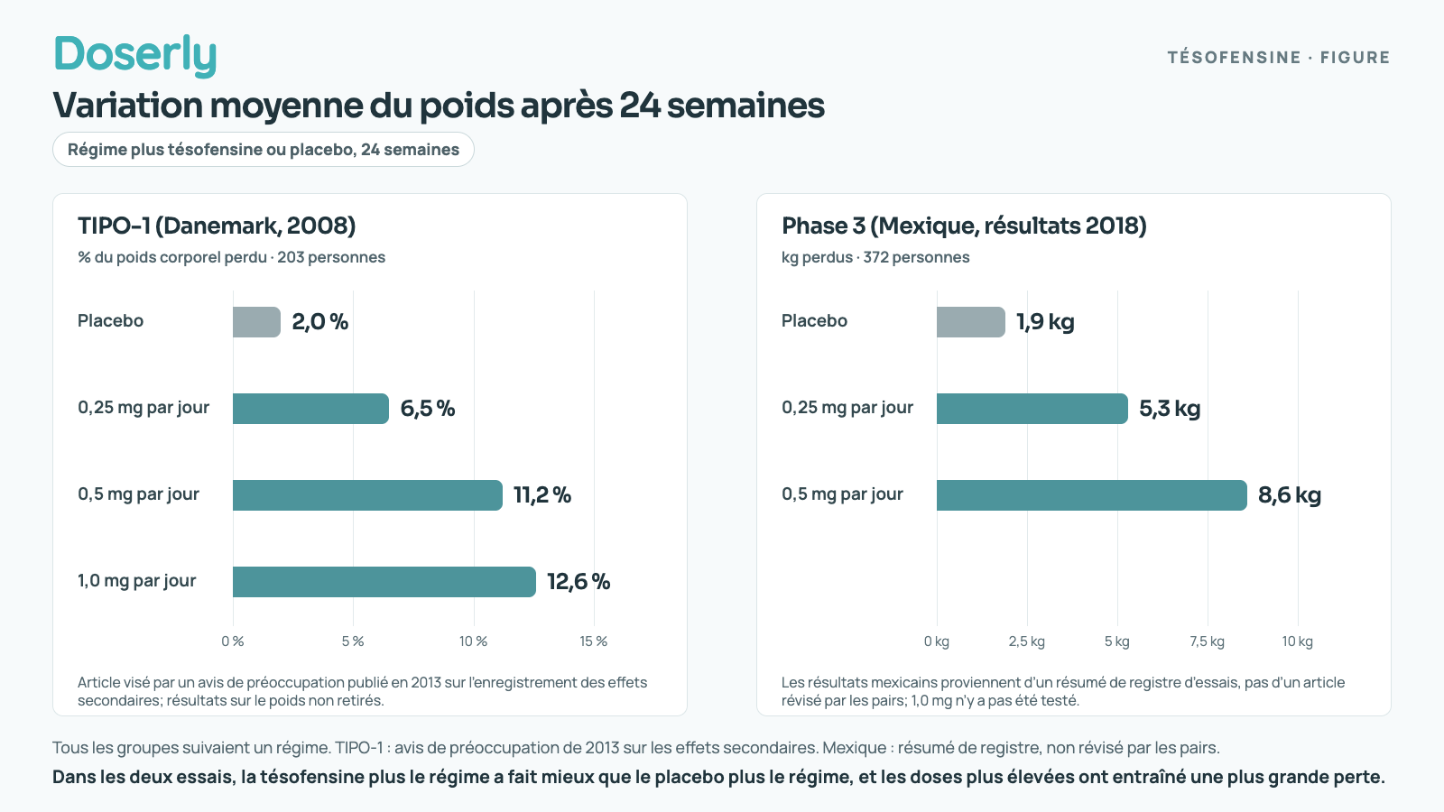 Deux graphiques à barres de la perte de poids moyenne après 24 semaines. Dans l’essai TIPO-1, en pourcentage du poids corporel : 2,0 % avec le placebo, 6,5 % avec 0,25 mg, 11,2 % avec 0,5 mg et 12,6 % avec 1,0 mg. Dans l’essai de phase 3 mené au Mexique, en kilogrammes : 1,9 kg avec le placebo, 5,3 kg avec 0,25 mg et 8,6 kg avec 0,5 mg. Tous les groupes suivaient un régime.