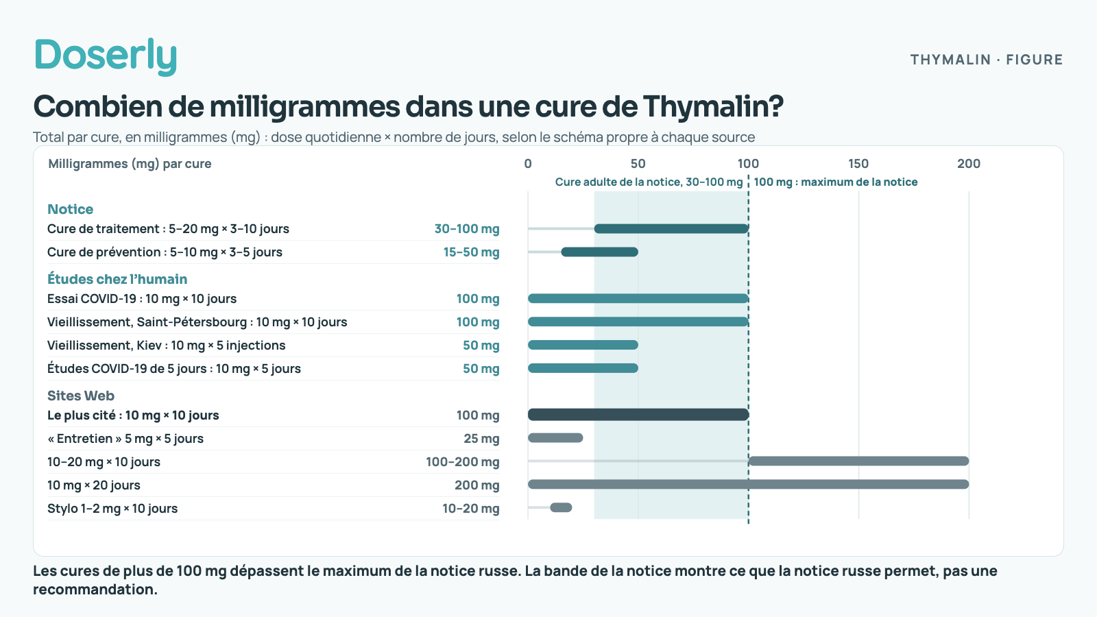 Total de milligrammes par cure de Thymalin sur une échelle de 0 à 220 mg, avec la bande de la cure adulte de la notice russe, de 30 à 100 mg, et une ligne à 100 mg, le maximum de la notice. Notice : cure de traitement de 5–20 mg pendant 3–10 jours, 30–100 mg; cure de prévention de 5–10 mg pendant 3–5 jours, 15–50 mg. Études chez l’humain : essai COVID-19, 10 mg pendant 10 jours, 100 mg; étude de Saint-Pétersbourg sur le vieillissement, 10 mg pendant 10 jours, 100 mg; étude de Kiev sur le vieillissement, 10 mg en 5 injections, 50 mg; études COVID-19 de 5 jours, 50 mg. Sites Web : le plus courant, 10 mg pendant 10 jours, 100 mg; entretien, 5 mg pendant 5 jours, 25 mg; 10–20 mg pendant 10 jours, 100–200 mg; 10 mg pendant 20 jours, 200 mg; stylo, 1–2 mg pendant 10 jours, 10–20 mg. Les cures de plus de 100 mg dépassent le maximum de la notice russe.