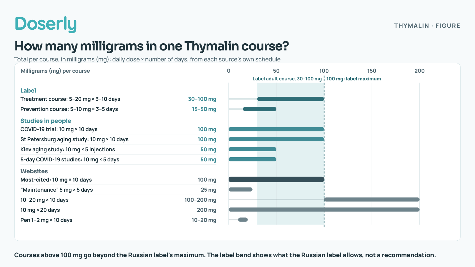 Total milligrams per Thymalin course on a scale from 0 to 220 mg, with the Russian label adult course band of 30 to 100 mg and a line at 100 mg, the label maximum. Label: treatment course 5–20 mg for 3–10 days, 30–100 mg; prevention course 5–10 mg for 3–5 days, 15–50 mg. Studies in people: COVID-19 trial, 10 mg for 10 days, 100 mg; St Petersburg aging study, 10 mg for 10 days, 100 mg; Kiev aging study, 10 mg for 5 injections, 50 mg; 5-day COVID-19 studies, 50 mg. Websites: most common 10 mg for 10 days, 100 mg; maintenance 5 mg for 5 days, 25 mg; 10–20 mg for 10 days, 100–200 mg; 10 mg for 20 days, 200 mg; pen 1–2 mg for 10 days, 10–20 mg. Courses above 100 mg go beyond the Russian label maximum.
