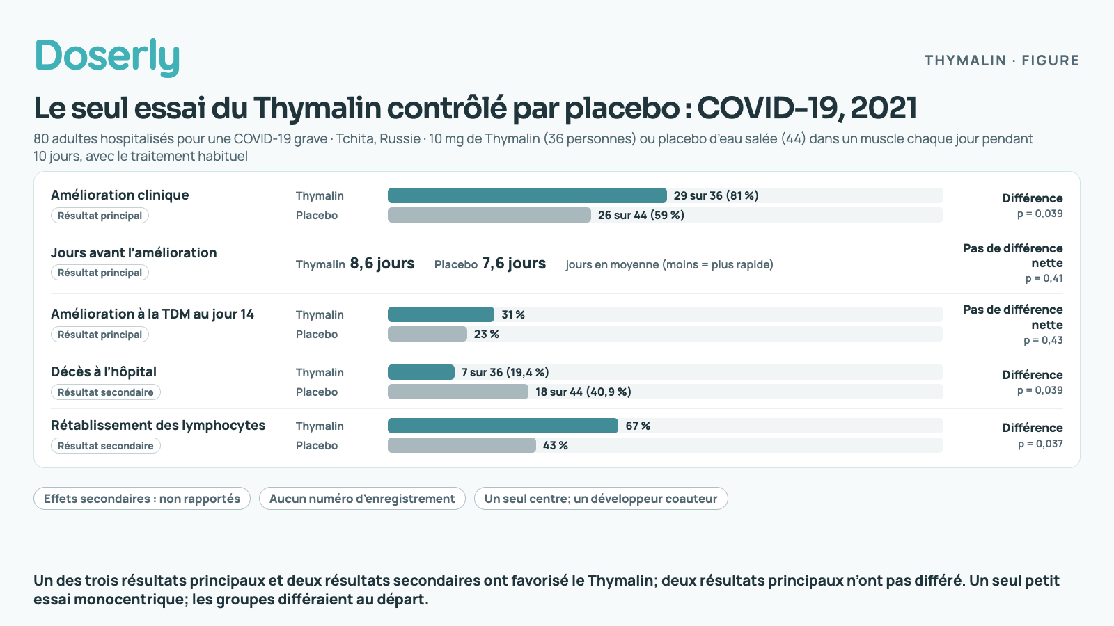 L’essai COVID-19 de Tchita de 2021 : 80 adultes hospitalisés pour une COVID-19 grave ont reçu 10 mg de Thymalin (36) ou un placebo d’eau salée (44) dans un muscle chaque jour pendant 10 jours, avec le traitement habituel. Résultats principaux : amélioration clinique chez 29 sur 36 (81 %) contre 26 sur 44 (59 %), p = 0,039, différence; délai moyen d’amélioration de 8,6 contre 7,6 jours, p = 0,41, pas de différence nette; amélioration à la TDM au jour 14 de 31 % contre 23 %, p = 0,43, pas de différence nette. Résultats secondaires : décès à l’hôpital chez 7 sur 36 (19,4 %) contre 18 sur 44 (40,9 %), p = 0,039, différence; rétablissement des lymphocytes de 67 % contre 43 %, p = 0,037, différence. Les effets secondaires n’ont pas été rapportés, aucun enregistrement n’a été trouvé, et c’était un essai monocentrique avec un développeur parmi les coauteurs.