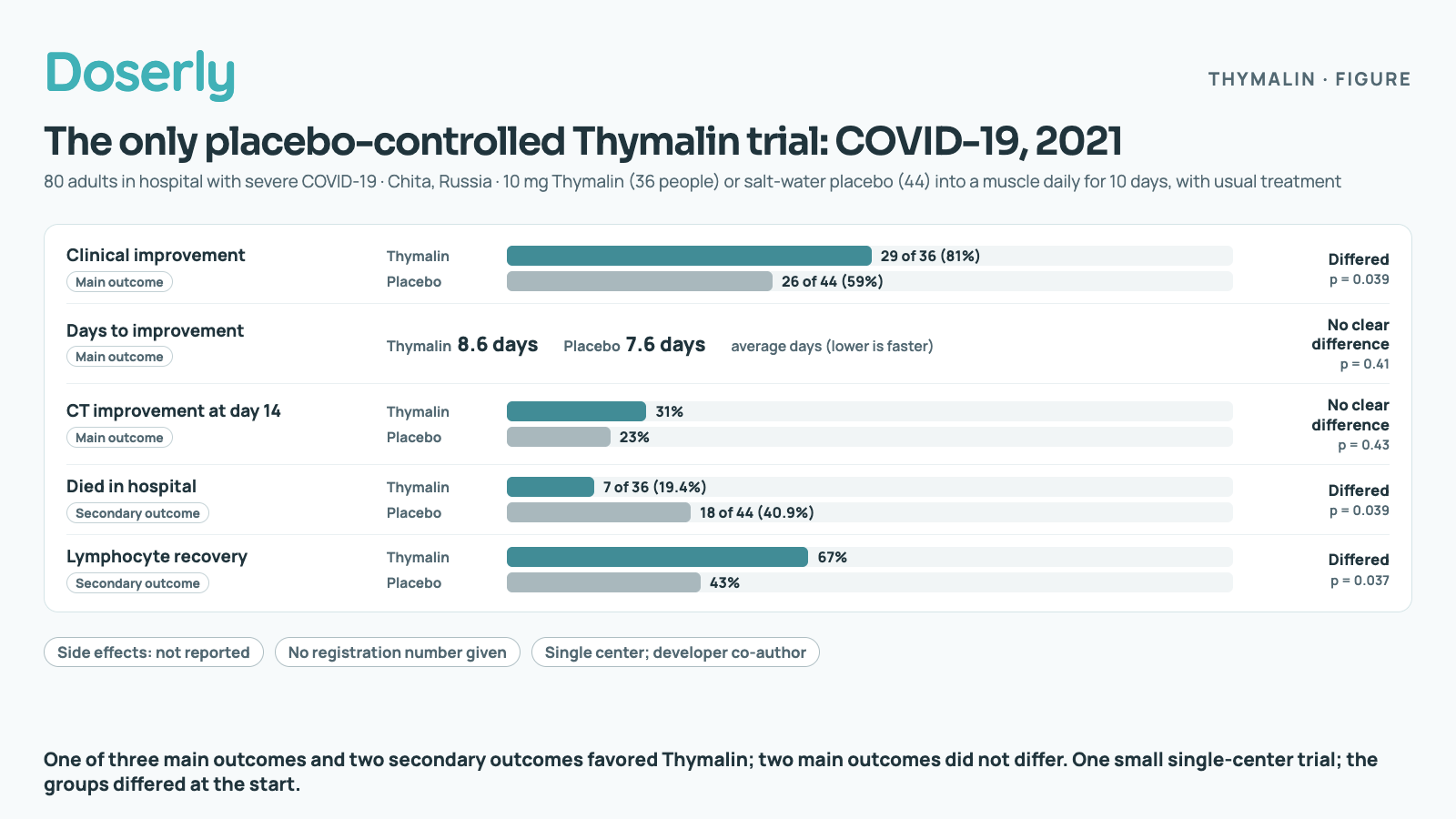 The 2021 Chita COVID-19 trial: 80 adults in hospital with severe COVID-19 given 10 mg Thymalin (36) or salt-water placebo (44) into a muscle daily for 10 days with usual treatment. Main outcomes: clinical improvement 29 of 36 (81%) versus 26 of 44 (59%), p = 0.039, differed; average days to improvement 8.6 versus 7.6, p = 0.41, no clear difference; CT improvement at day 14 31% versus 23%, p = 0.43, no clear difference. Secondary outcomes: died in hospital 7 of 36 (19.4%) versus 18 of 44 (40.9%), p = 0.039, differed; lymphocyte recovery 67% versus 43%, p = 0.037, differed. Side effects were not reported, no registration was found, and it was a single-center trial with a developer co-author.