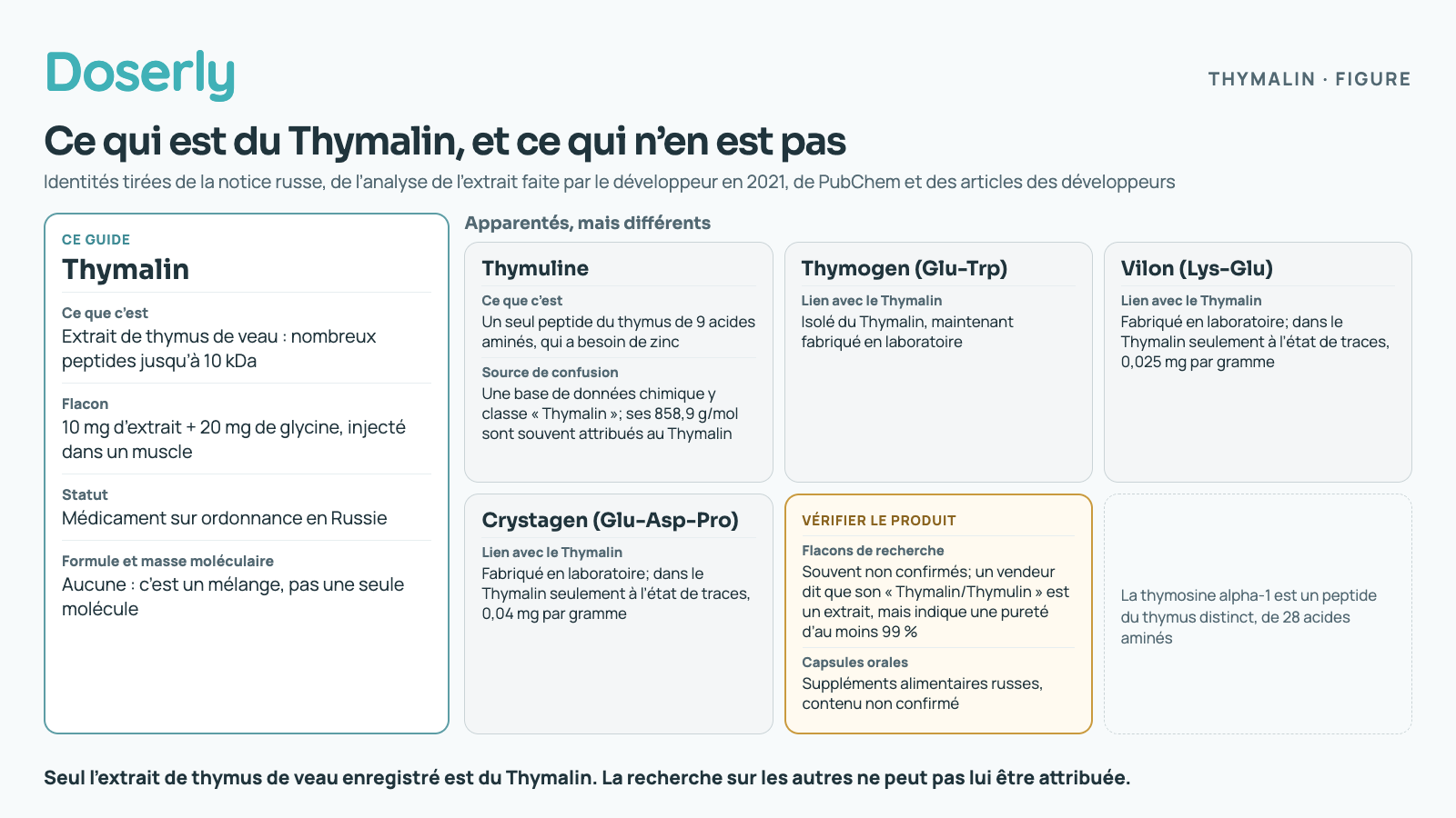 Le Thymalin, le médicament enregistré, est un extrait de thymus de veau composé de nombreux peptides allant jusqu’à 10 kDa, vendu en flacons de 10 mg d’extrait et de 20 mg de glycine à injecter dans un muscle; c’est un médicament sur ordonnance en Russie, sans formule ni masse moléculaire uniques. Apparentés, mais différents : la thymuline, un seul peptide du thymus de 9 acides aminés qui a besoin de zinc, qu’une base de données chimique classe sous le nom Thymalin, si bien que ses 858,9 g/mol sont souvent attribués au Thymalin; le Thymogen (Glu-Trp), isolé du Thymalin et maintenant fabriqué en laboratoire; le Vilon (Lys-Glu) et le Crystagen (Glu-Asp-Pro), fabriqués en laboratoire et présents dans le Thymalin seulement à l’état de traces de 0,025 et 0,04 mg par gramme. Vérifiez le produit : les flacons de recherche ne sont souvent pas l’extrait enregistré, et un vendeur indique une pureté de 99 % ou plus pour son Thymalin/Thymulin, ce qui est impossible pour un extrait; les capsules orales sont des suppléments alimentaires russes au contenu non confirmé. La thymosine alpha-1 est un peptide du thymus distinct, de 28 acides aminés.