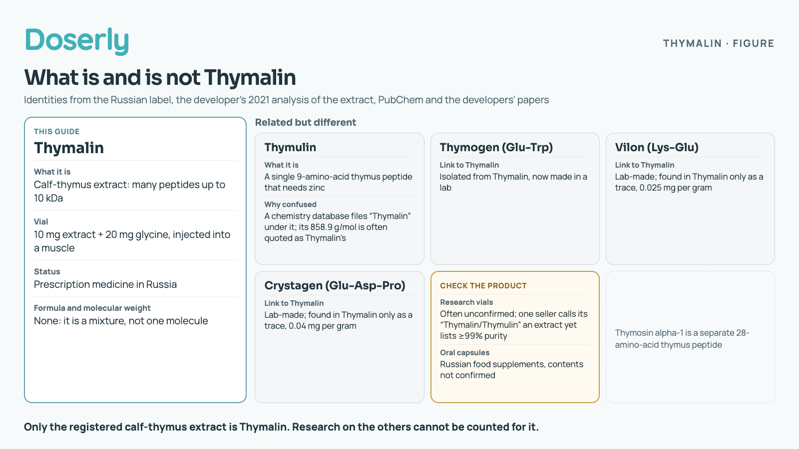 Thymalin, the registered medicine, is a calf-thymus extract of many peptides up to 10 kDa, sold as vials of 10 mg extract plus 20 mg glycine for injection into a muscle, a prescription medicine in Russia, with no single formula or molecular weight. Related but different: thymulin, a single 9-amino-acid thymus peptide that needs zinc, which a chemistry database files under the name Thymalin so its 858.9 g/mol is often quoted as Thymalin's; Thymogen (Glu-Trp), isolated from Thymalin and now made in a lab; Vilon (Lys-Glu) and Crystagen (Glu-Asp-Pro), lab-made and found in Thymalin only as traces of 0.025 and 0.04 mg per gram. Check the product: research vials are often not the registered extract, and one seller lists Thymalin/Thymulin at 99% purity or more, impossible for an extract; oral capsules are Russian food supplements with unconfirmed contents. Thymosin alpha-1 is a separate 28-amino-acid thymus peptide.