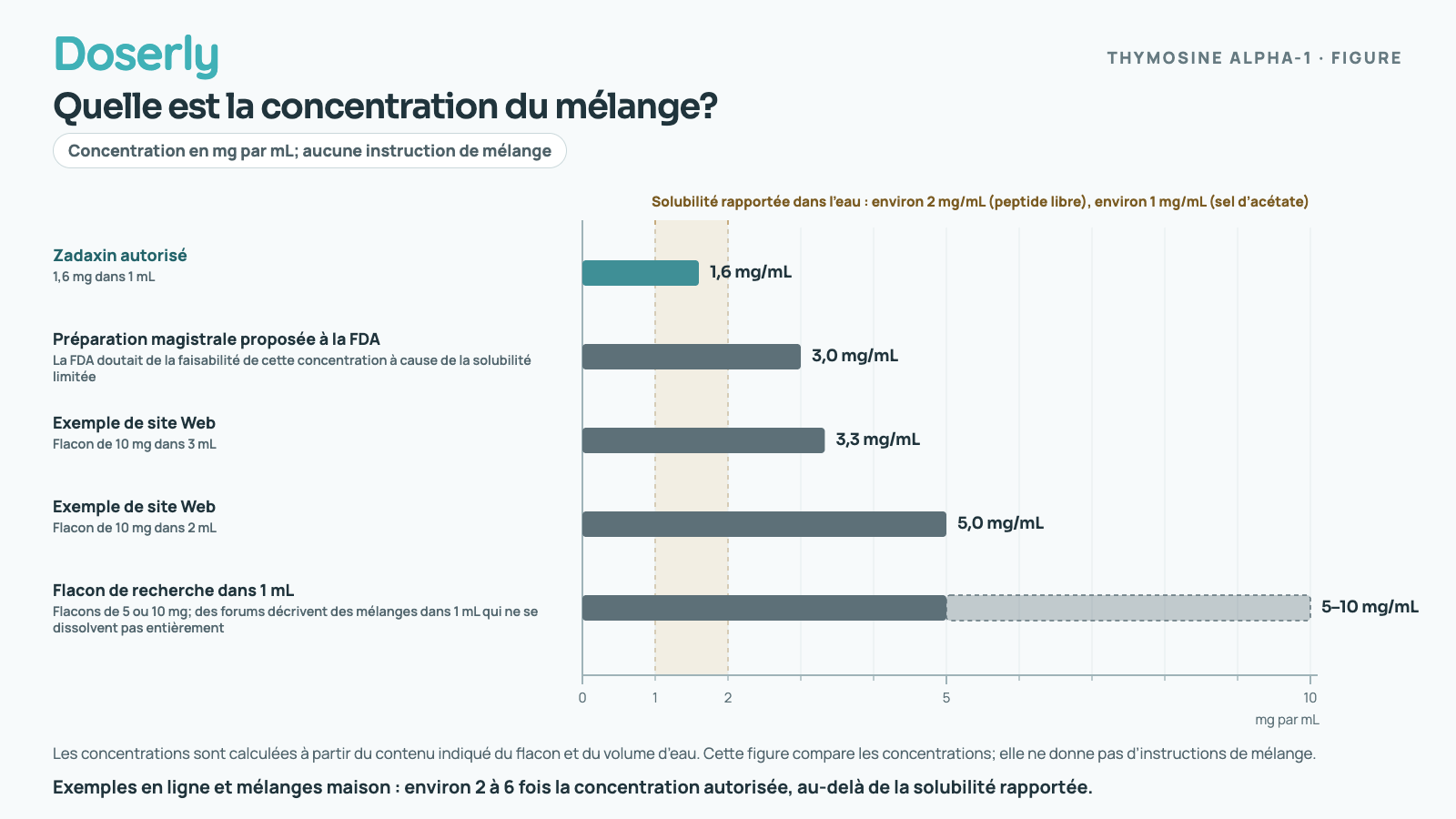 Diagramme à barres comparant les concentrations de solutions de thymosine alpha-1 : le flacon autorisé à 1,6 mg par mL, près de la solubilité rapportée du peptide d’environ 2 mg par mL, des exemples de sites Web à 3,3 et 5 mg par mL et des flacons de recherche mélangés à des concentrations de 5 à 10 mg par mL, pour lesquels des solutions troubles ou non dissoutes sont signalées.
