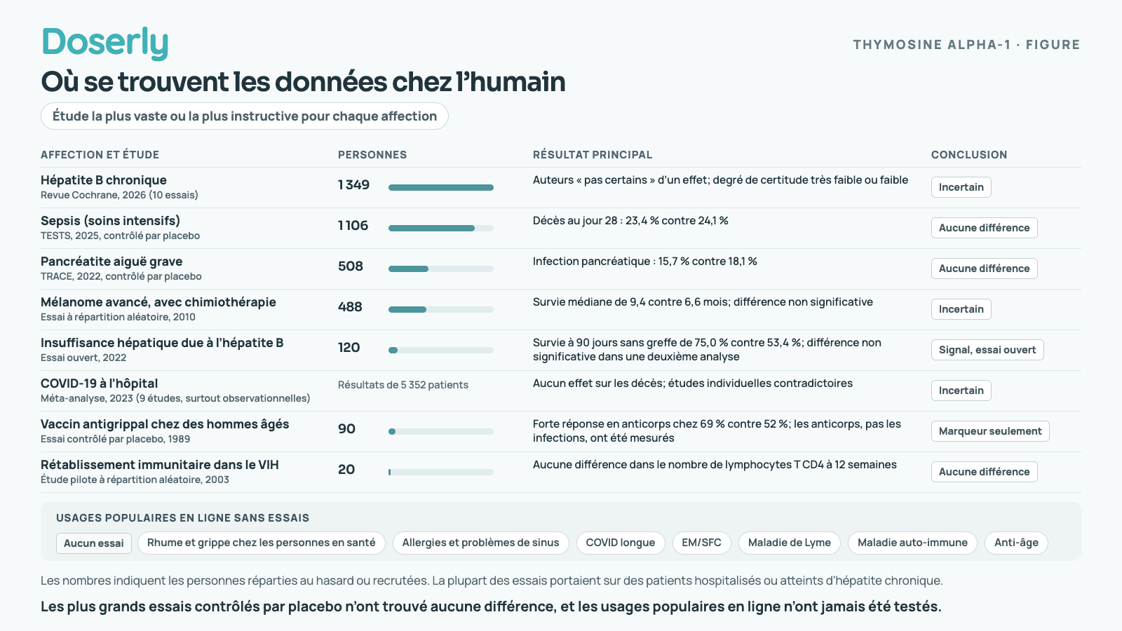Tableau des affections étudiées avec la thymosine alpha-1, de la taille de l’étude principale pour chacune et de son résultat : aucune différence dans les décès du plus grand essai sur le sepsis ni dans les infections pancréatiques de l’essai sur la pancréatite, effets incertains dans l’hépatite B, le mélanome et la COVID-19, et signal seulement dans un petit essai ouvert sur l’insuffisance hépatique. Les usages populaires contre le rhume, les allergies, la COVID longue et les maladies auto-immunes n’ont fait l’objet d’aucun essai.