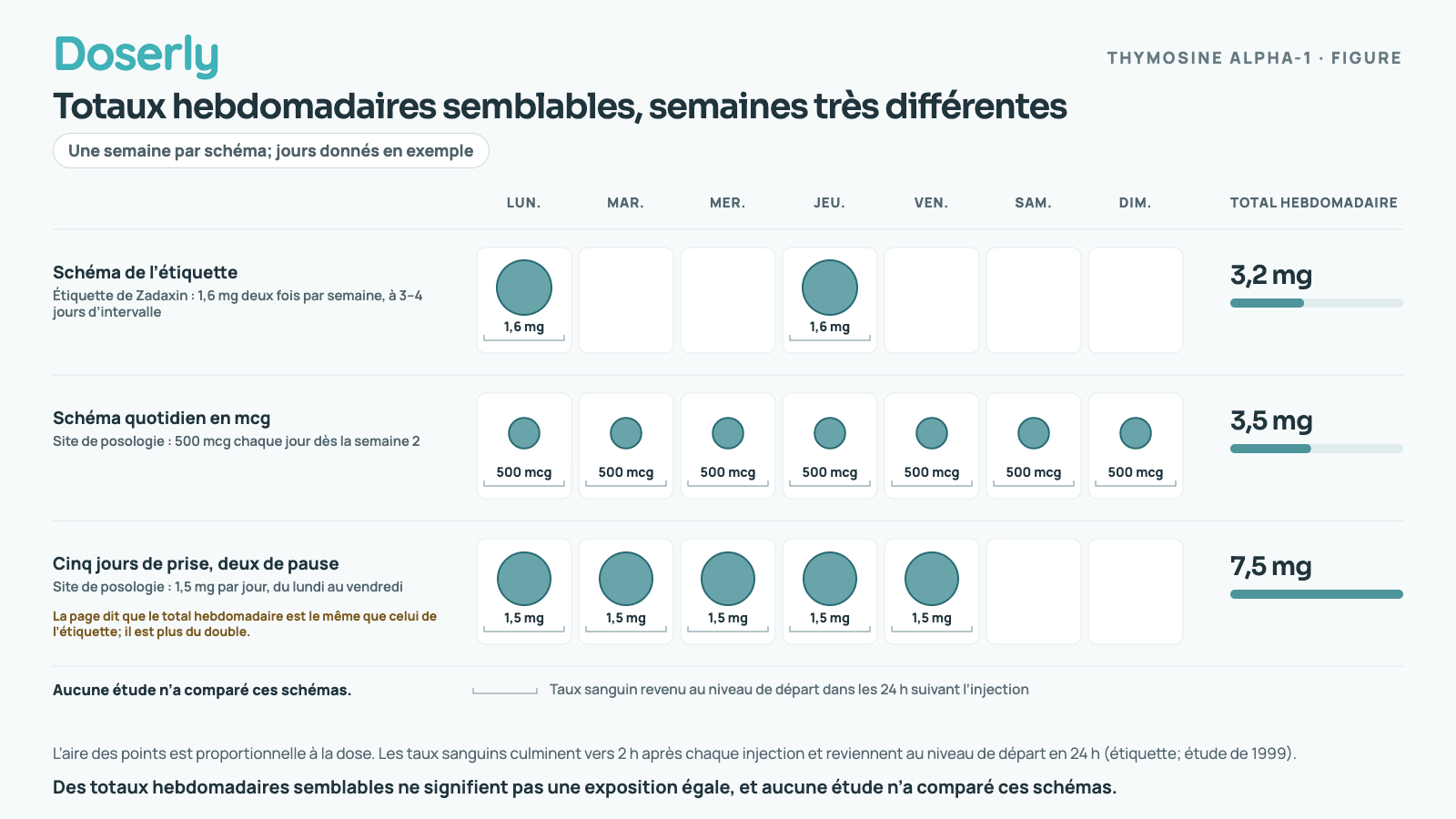 Calendrier hebdomadaire comparant trois schémas de thymosine alpha-1 : 1,6 mg selon l’étiquette deux jours par semaine (3,2 mg par semaine), 500 mcg chaque jour (3,5 mg par semaine) et 1,5 mg cinq jours par semaine (7,5 mg par semaine). Chaque dose disparaît du sang en moins d’un jour. Aucune étude n’a comparé ces schémas.