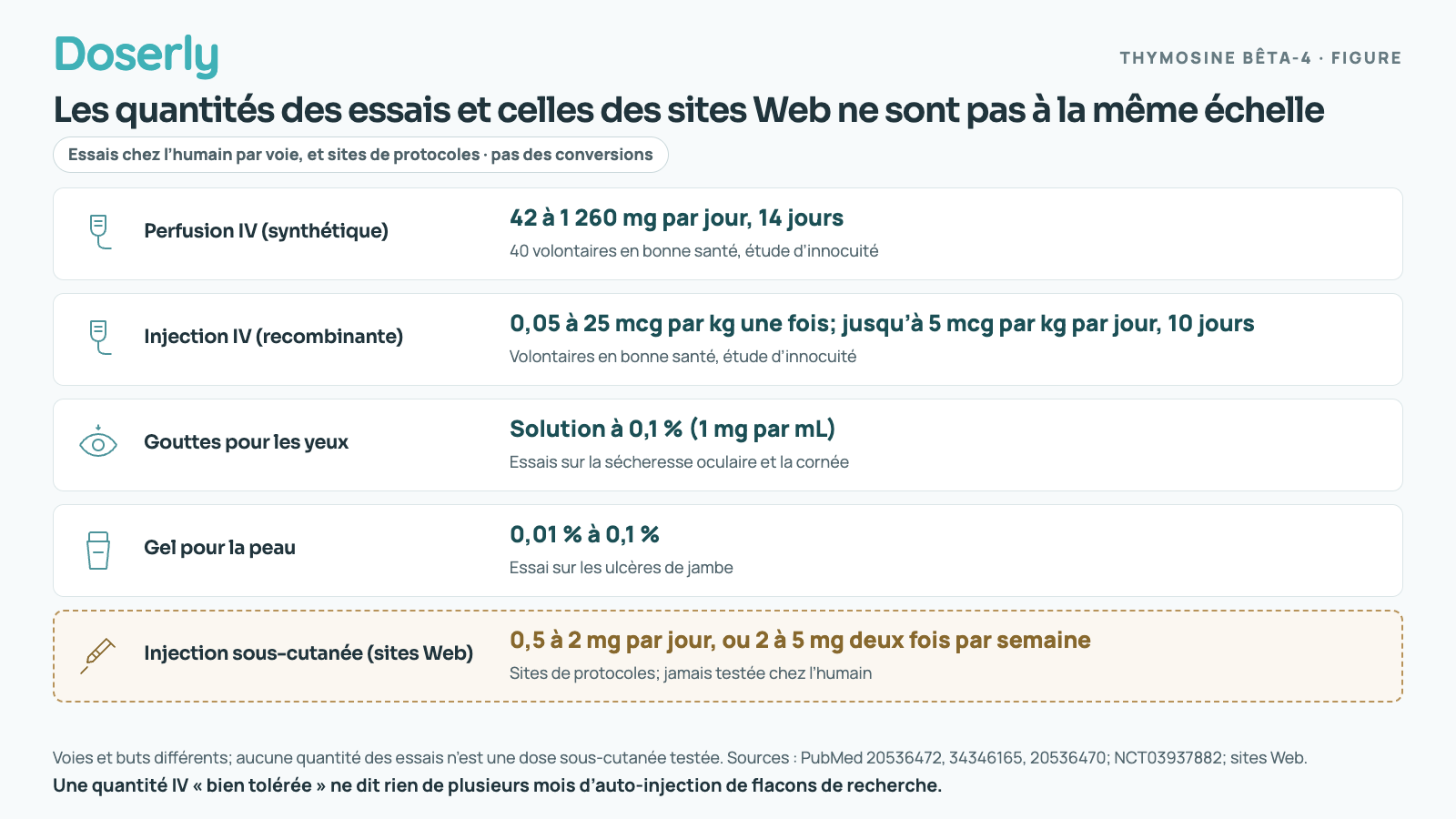 Cinq lignes distinctes, une par voie d’administration. Perfusion IV de thymosine bêta-4 synthétique : 42 à 1 260 mg par jour pendant 14 jours chez 40 volontaires en bonne santé. Injection IV de thymosine bêta-4 recombinante : 0,05 à 25 mcg par kg en une dose, et jusqu’à 5 mcg par kg par jour pendant 10 jours, chez des volontaires en bonne santé. Gouttes pour les yeux : solution à 0,1 %, 1 mg par mL, dans des essais sur la sécheresse oculaire et la cornée. Gel pour la peau : 0,01 % à 0,1 % dans un essai sur les ulcères de jambe. Injection sous-cutanée selon les sites de protocoles : 0,5 à 2 mg par jour, ou 2 à 5 mg deux fois par semaine, jamais testée chez l’humain.