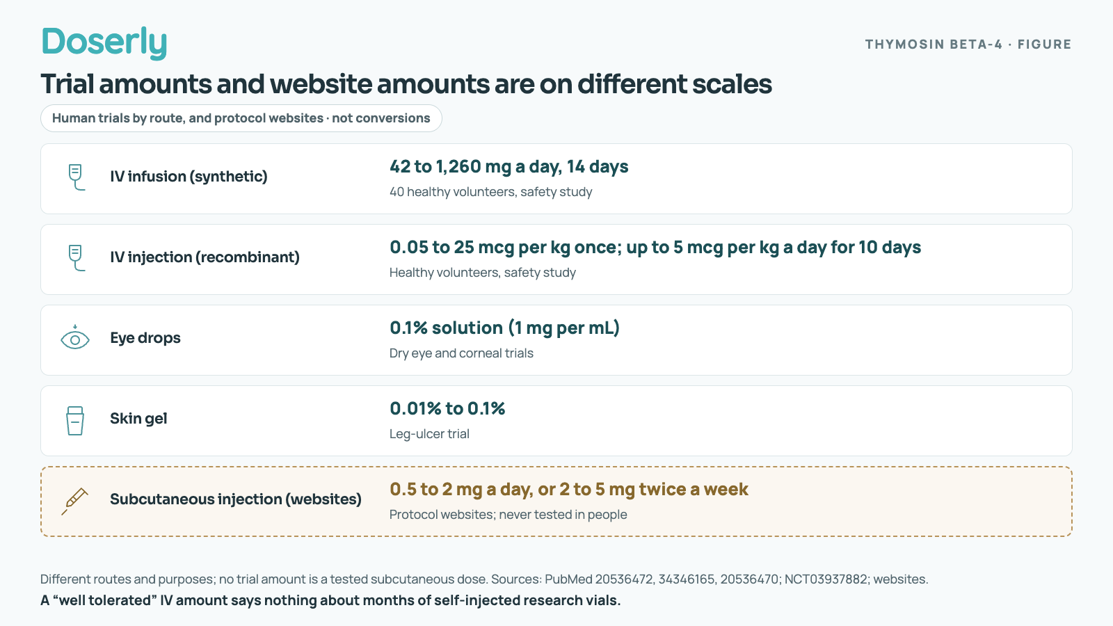 Five separate rows, one per route. IV infusion of synthetic thymosin beta-4: 42 to 1,260 mg a day for 14 days in 40 healthy volunteers. IV injection of recombinant thymosin beta-4: 0.05 to 25 mcg per kg once, and up to 5 mcg per kg a day for 10 days, in healthy volunteers. Eye drops: 0.1% solution, 1 mg per mL, in dry-eye and corneal trials. Skin gel: 0.01% to 0.1% in a leg-ulcer trial. Subcutaneous injection on protocol websites: 0.5 to 2 mg a day, or 2 to 5 mg twice a week, never tested in people.