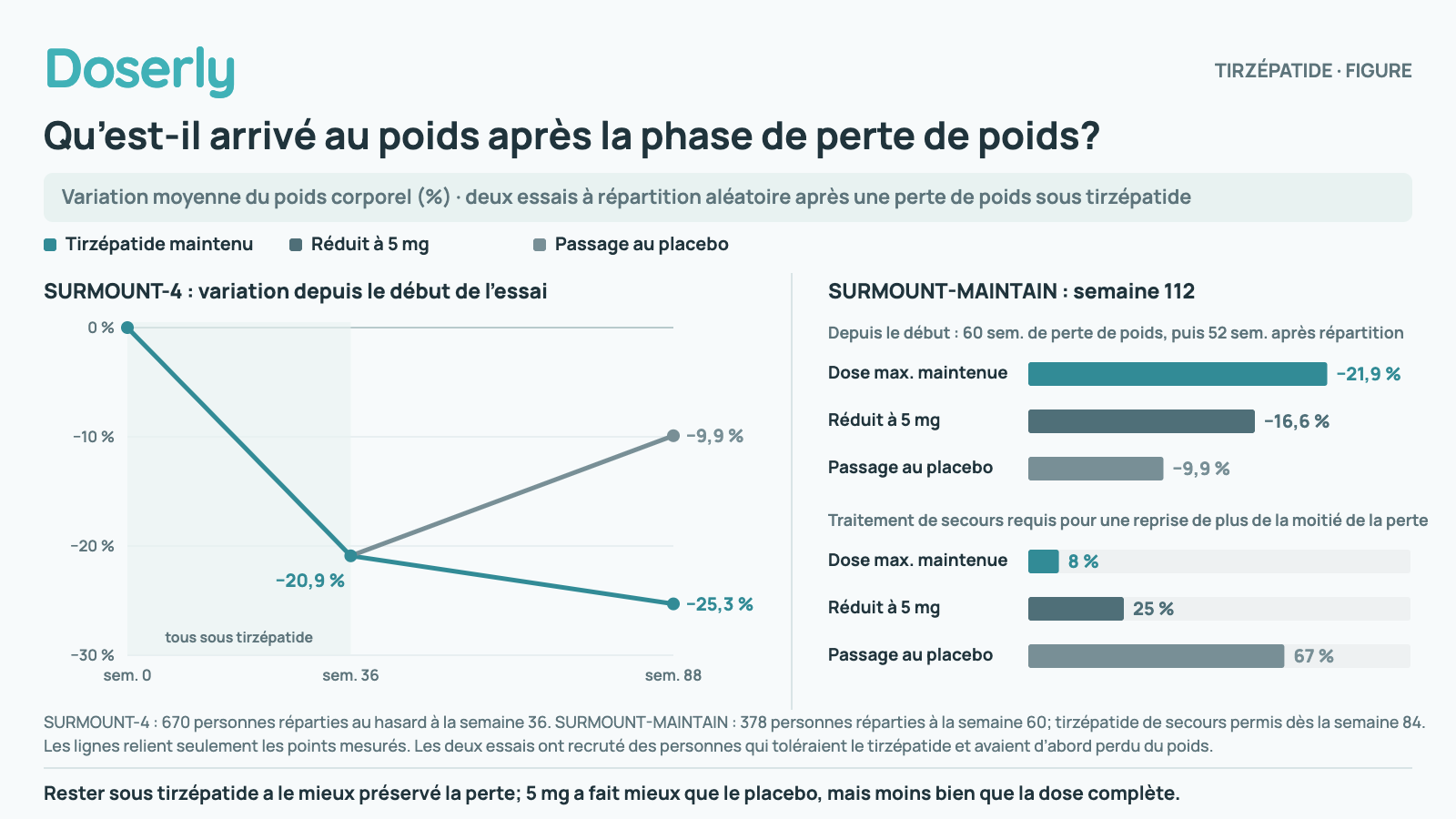 Deux panneaux. SURMOUNT-4 : les 670 personnes réparties au hasard après 36 semaines à leur dose maximale tolérée avaient perdu environ 20,9 %; à la semaine 88, celles qui ont poursuivi étaient à 25,3 % sous leur poids de départ et celles passées au placebo, à 9,9 %. SURMOUNT-MAINTAIN : après 60 semaines à la dose maximale tolérée, à la semaine 112, celles qui l’ont gardée étaient à 21,9 % sous leur poids de départ, celles réduites à 5 mg à 16,6 % et celles passées au placebo à 9,9 %. Un traitement de secours pour avoir repris plus de la moitié du poids perdu a été nécessaire chez 8 %, 25 % et 67 %.