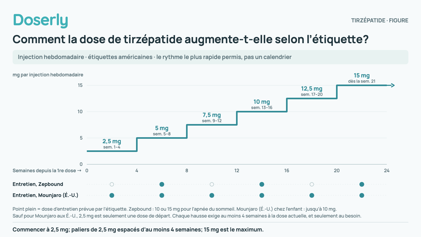 Graphique en escalier de l’échelle de doses du tirzépatide selon l’étiquette : 2,5 mg pendant 4 semaines, puis 5 mg (Mounjaro aux États-Unis peut rester à 2,5 mg), puis 7,5 mg, 10 mg, 12,5 mg et 15 mg seulement au besoin, chaque palier après au moins 4 semaines; 15 mg est donc atteint au plus tôt à la semaine 21. Les doses d’entretien de Zepbound sont de 5, 10 ou 15 mg (10 ou 15 mg pour l’apnée du sommeil); depuis août 2026, Mounjaro aux États-Unis peut aussi rester à 2,5 mg.