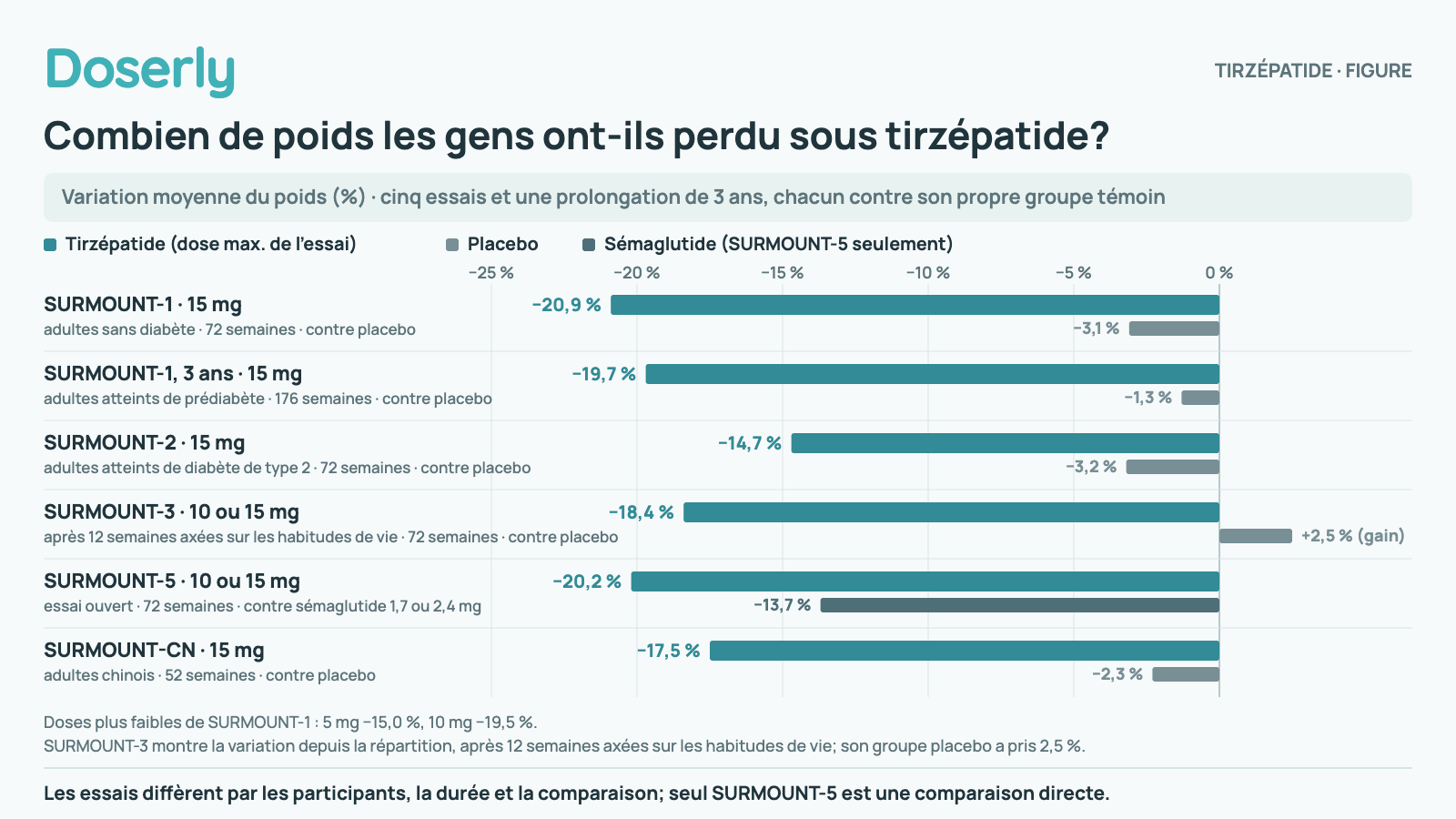 Graphique à barres appariées de la variation moyenne du poids sous tirzépatide par rapport aux groupes de comparaison dans cinq essais et dans la prolongation de 3 ans de SURMOUNT-1 : SURMOUNT-1 -20,9 % sous 15 mg contre -3,1 % sous placebo à 72 semaines; suivi de 3 ans chez des personnes atteintes de prédiabète -19,7 % contre -1,3 % à 176 semaines; SURMOUNT-2 dans le diabète de type 2 -14,7 % contre -3,2 %; SURMOUNT-3 -18,4 % de plus contre un gain de 2,5 % après une phase initiale axée sur les habitudes de vie; SURMOUNT-5 -20,2 % contre -13,7 % sous sémaglutide; SURMOUNT-CN -17,5 % contre -2,3 % à 52 semaines. Les barres d’essais différents ne constituent pas une comparaison directe, sauf SURMOUNT-5.