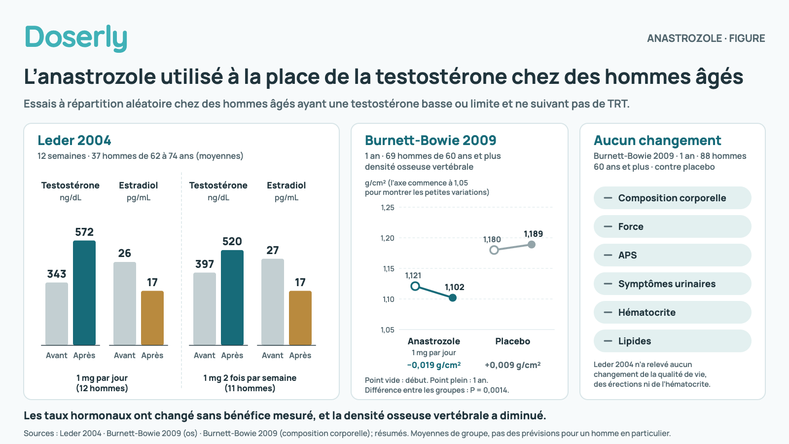 Trois panneaux d’essais à répartition aléatoire sur l’anastrozole utilisé à la place de la testostérone chez des hommes âgés. Leder 2004, 12 semaines : la testostérone totale a augmenté de 343 à 572 ng/dL sous 1 mg par jour et de 397 à 520 ng/dL sous 1 mg deux fois par semaine; l’estradiol a baissé de 26 à 17 et de 27 à 17 pg/mL; la qualité de vie, les érections, les symptômes urinaires et l’hématocrite n’ont pas changé. Burnett-Bowie 2009, 1 an : la densité osseuse vertébrale a baissé de 1,121 à 1,102 g/cm² sous anastrozole et a augmenté de 1,180 à 1,189 sous placebo. Le même groupe d’essai n’a relevé aucun changement de composition corporelle, de force, d’APS, de symptômes urinaires, d’hématocrite ni de lipides.