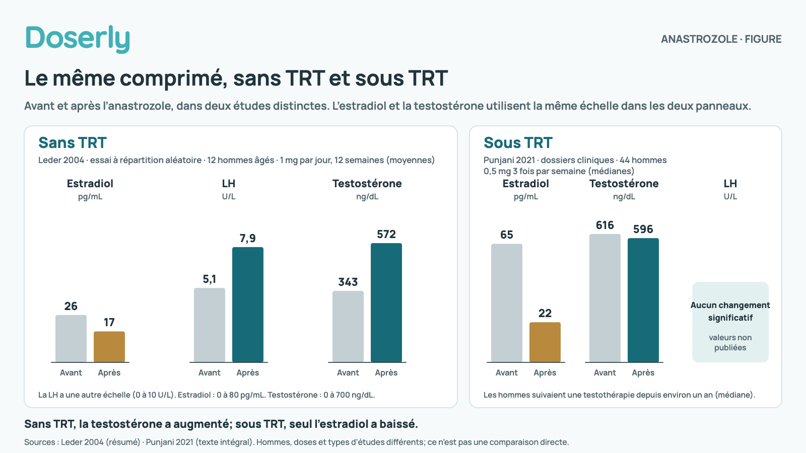 Barres avant et après tirées de deux études. Sans TRT (Leder 2004, hommes âgés, anastrozole 1 mg par jour pendant 12 semaines) : l’estradiol a baissé de 26 à 17 pg/mL, la LH a augmenté de 5,1 à 7,9 U/L et la testostérone totale, de 343 à 572 ng/dL. Sous TRT (Punjani 2021, 44 hommes, 0,5 mg trois fois par semaine, médianes) : l’estradiol a baissé de 65 à 22 pg/mL et la testostérone totale est restée à peu près stable, 616 et 596 ng/dL. Hommes, doses et types d’études différents; ce n’est pas une comparaison directe.