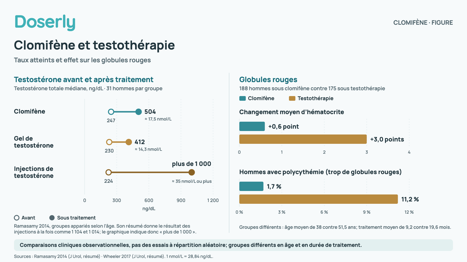 Deux graphiques : la testostérone médiane est passée de 247 à 504 ng/dL sous clomifène, de 230 à 412 sous gel et de 224 à plus de 1 000 sous injections; l’hématocrite a augmenté de 0,6 point sous clomifène contre 3,0 sous testothérapie, avec une polycythémie chez 1,7 % contre 11,2 % des hommes.