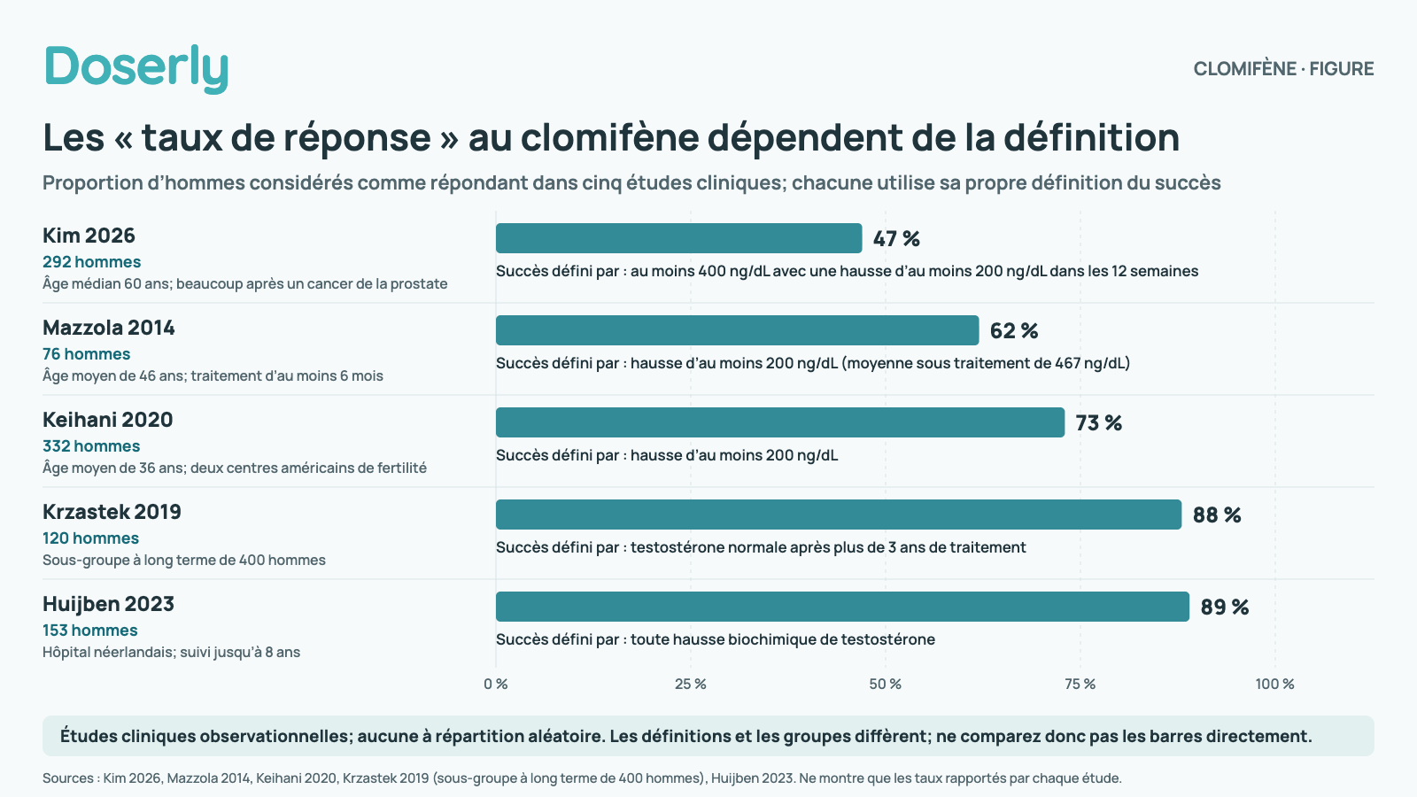 Diagramme à barres des taux de réponse au clomifène dans cinq études chez des hommes, chacune avec sa propre définition : 47 % de 292 hommes surtout plus âgés dans les 12 semaines, 62 % de 76 hommes, 73 % de 332 hommes plus jeunes, 88 % de 120 utilisateurs de longue date ayant une testostérone normale et 89 % de 153 hommes avec toute hausse.