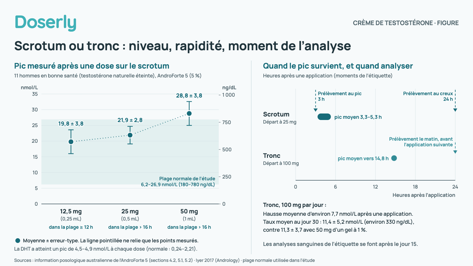 Deux panneaux. À gauche : pic mesuré de testostérone après une dose unique d’AndroForte 5 sur le scrotum chez 11 hommes en bonne santé dont la propre testostérone était éteinte : 12,5 mg, 19,8 plus ou moins 3,8 nmol/L; 25 mg, 21,9 plus ou moins 2,8; 50 mg, 28,8 plus ou moins 3,8 (moyenne plus ou moins erreur-type), par rapport à une plage normale de l’étude de 6,2 à 26,9 nmol/L. Les taux sont restés dans la plage pendant au moins 12 heures après 12,5 mg et plus de 16 heures après 25 ou 50 mg; la DHT a atteint un pic de 4,5 à 4,9 nmol/L à chaque dose. À droite : moment sur 24 heures après une application. Scrotum : pic moyen de 3,3 à 5,3 heures, avec le prélèvement au pic de l’étiquette à 3 heures et le prélèvement au creux à 24 heures. Tronc : pic moyen vers 14,8 heures, avec un prélèvement le matin avant l’application suivante; hausse moyenne d’environ 7,7 nmol/L et moyenne au jour 30 de 11,4 nmol/L contre 11,3 avec un gel à 1 %. Les analyses sanguines de l’étiquette se font après le jour 15.