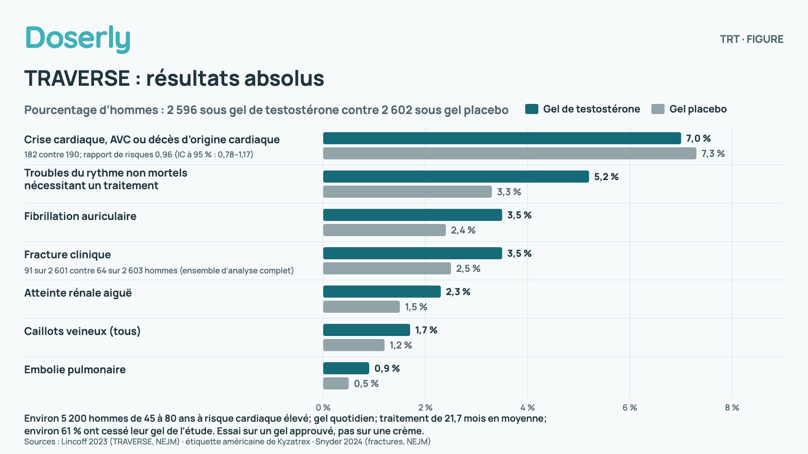 Barres horizontales appariées montrant le pourcentage d’hommes ayant chaque issue dans l’essai TRAVERSE, 2 596 hommes sous gel de testostérone contre 2 602 sous gel placebo. Crise cardiaque, AVC ou décès d’origine cardiaque : 7,0 % contre 7,3 % (182 contre 190 hommes; rapport de risques instantanés 0,96, IC à 95 % : 0,78–1,17; marge de sécurité de 1,5 respectée); troubles du rythme non mortels nécessitant un traitement : 5,2 % contre 3,3 %; fibrillation auriculaire : 3,5 % contre 2,4 %; fracture clinique : 3,5 % contre 2,5 % (91 sur 2 601 contre 64 sur 2 603 dans l’ensemble d’analyse complet); atteinte rénale aiguë : 2,3 % contre 1,5 %; caillots veineux (tous) : 1,7 % contre 1,2 %; embolie pulmonaire : 0,9 % contre 0,5 %. Environ 5 200 hommes de 45 à 80 ans à risque cardiaque élevé; gel quotidien; traitement de 21,7 mois en moyenne; environ 61 % ont cessé leur gel de l’étude. Essai sur un gel approuvé, pas sur une crème.