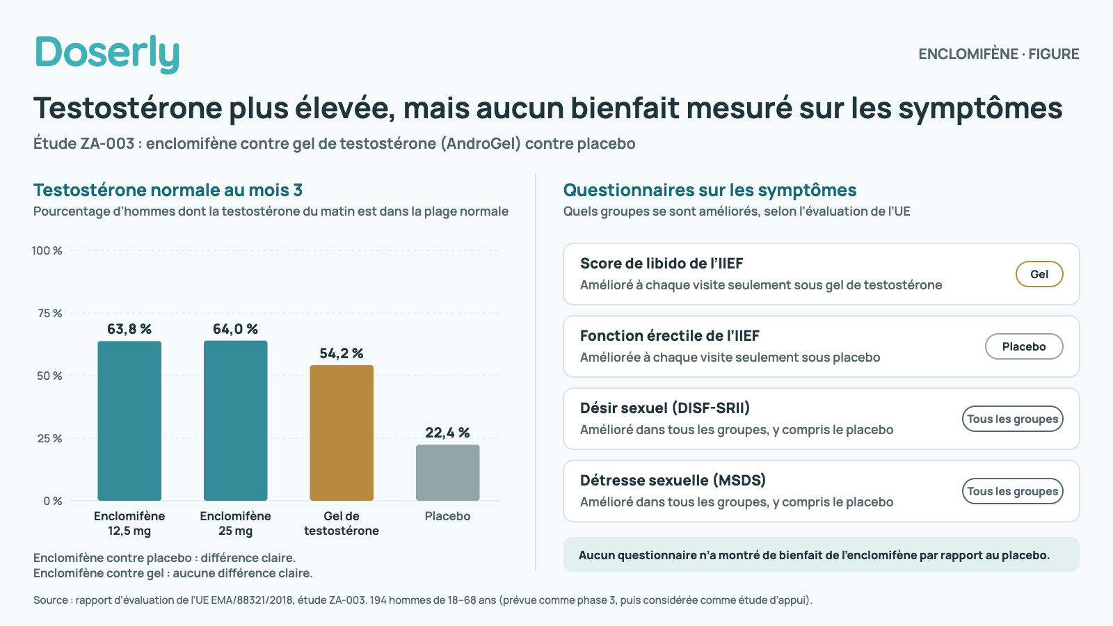 Graphique : testostérone normale au mois 3 chez 63,8 et 64,0 % sous enclomifène, 54,2 % sous gel de testostérone et 22,4 % sous placebo; à côté, un tableau montrant qu’aucun questionnaire sur les symptômes n’a montré de bienfait de l’enclomifène par rapport au placebo.