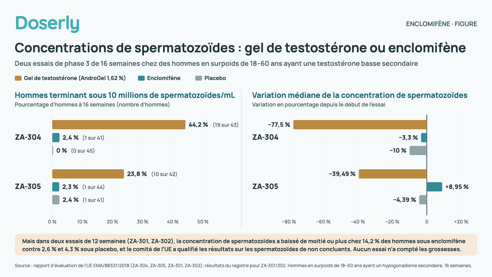 Graphique à barres : dans ZA-304, 44,2 % des hommes sous gel de testostérone terminaient sous 10 millions de spermatozoïdes par mL, contre 2,4 % sous enclomifène et aucun sous placebo; dans ZA-305, 23,8 contre 2,3 et 2,4 %. La concentration médiane de spermatozoïdes a baissé de 77,5 et 39,5 % sous gel et a peu changé sous enclomifène.