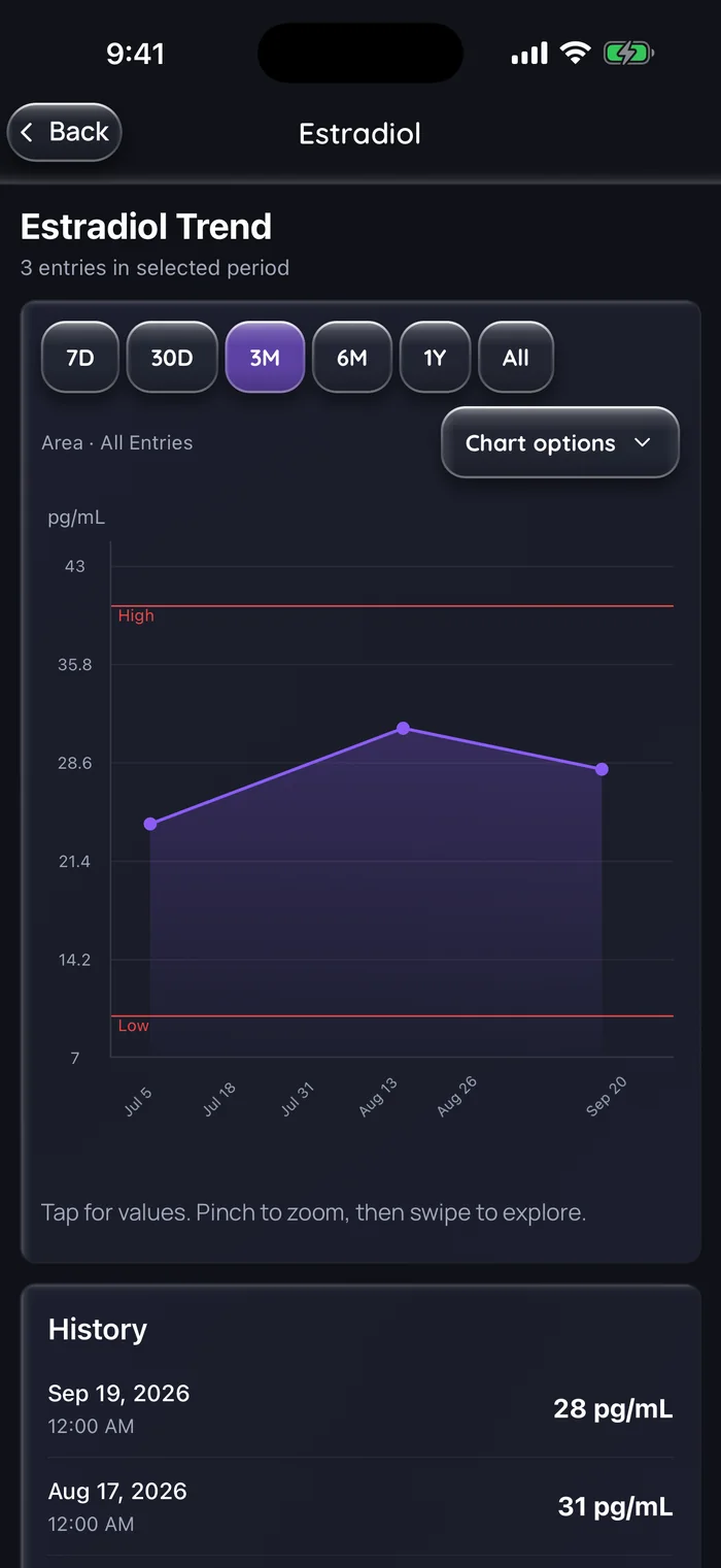 Tendance de l’estradiol sur 3 mois dans Doserly (interface en anglais) avec trois résultats d’exemple entre les lignes de référence basse et haute du laboratoire : 24 pg/mL le 6 juillet, 31 pg/mL le 17 août et 28 pg/mL le 19 septembre 2026, avec une liste de l’historique daté en dessous. Données d’exemple.
