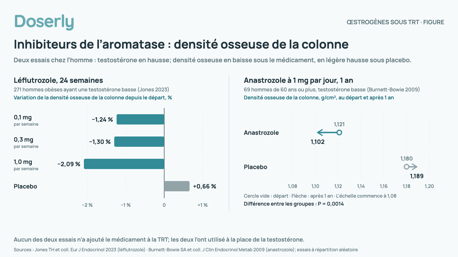 Deux panneaux de résultats sur la densité osseuse de la colonne dans des essais à répartition aléatoire d’inhibiteurs de l’aromatase chez l’homme. Léflutrozole pendant 24 semaines chez 271 hommes obèses ayant une testostérone basse : variation depuis le départ de moins 1,24 % à 0,1 mg, moins 1,30 % à 0,3 mg et moins 2,09 % à 1,0 mg une fois par semaine, contre plus 0,66 % sous placebo. Anastrozole à 1 mg par jour pendant 1 an chez 69 hommes de 60 ans ou plus : la densité osseuse de la colonne est passée de 1,121 à 1,102 g/cm², alors que sous placebo elle est passée de 1,180 à 1,189 (P = 0,0014). Les deux médicaments ont fait monter la testostérone. Aucun des deux essais n’a ajouté le médicament à la TRT; les deux l’ont utilisé à la place de la testostérone.