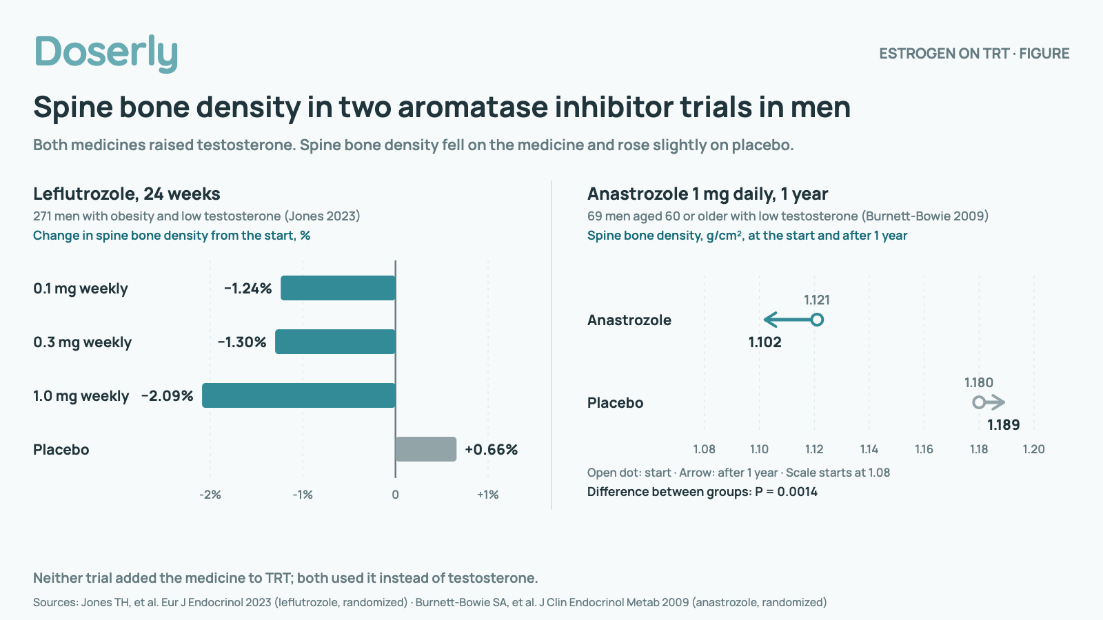 Two panels of spine bone density results from randomized trials of aromatase inhibitors in men. Leflutrozole for 24 weeks in 271 men with obesity and low testosterone: change from the start of minus 1.24% at 0.1 mg, minus 1.30% at 0.3 mg and minus 2.09% at 1.0 mg once a week, against plus 0.66% on placebo. Anastrozole 1 mg daily for 1 year in 69 men aged 60 or older: spine bone density went from 1.121 to 1.102 g/cm², while on placebo it went from 1.180 to 1.189 (P = 0.0014). Both medicines raised testosterone. Neither trial added the medicine to TRT; both used it instead of testosterone.