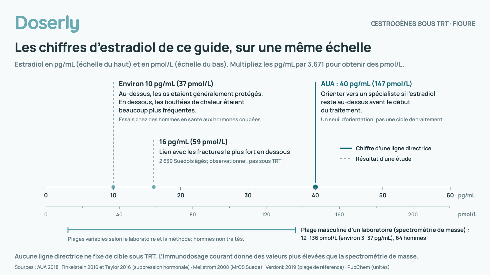 Échelle de l’estradiol de 0 à 60 pg/mL avec une échelle correspondante en pmol/L en dessous. Repères : environ 10 pg/mL (37 pmol/L), au-dessus duquel les os étaient généralement protégés et en dessous duquel les bouffées de chaleur étaient beaucoup plus fréquentes dans des essais chez des hommes en santé dont les hormones naturelles étaient coupées; 16 pg/mL (59 pmol/L), en dessous duquel le lien avec les fractures était le plus fort chez 2 639 Suédois âgés (observationnel); et le seuil de 40 pg/mL (147 pmol/L) de l’AUA, un seuil d’orientation avant traitement, pas une cible de traitement. Une accolade montre la plage de référence masculine d’un laboratoire par spectrométrie de masse, de 12 à 136 pmol/L (environ 3 à 37 pg/mL). Aucune ligne directrice ne fixe de cible d’estradiol pour les hommes sous TRT. Chez l’homme, les immunodosages courants donnent des résultats plus élevés que la spectrométrie de masse.
