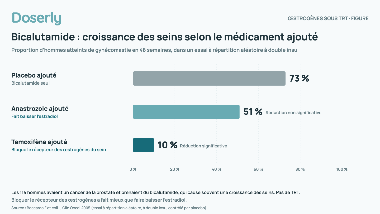 Diagramme à barres d’un essai à répartition aléatoire de 48 semaines chez 114 hommes atteints d’un cancer de la prostate qui prenaient du bicalutamide : une gynécomastie est apparue chez 73 % avec un placebo ajouté, 51 % avec de l’anastrozole ajouté (fait baisser l’estradiol; réduction non significative) et 10 % avec du tamoxifène ajouté (bloque le récepteur des œstrogènes; réduction significative). 114 hommes atteints d’un cancer de la prostate sous bicalutamide; pas des hommes sous TRT.