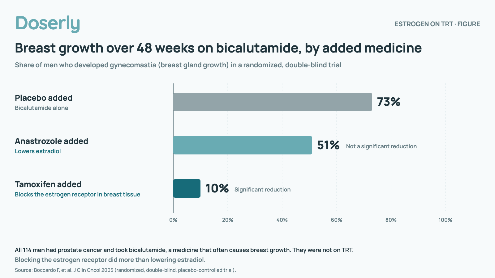 Bar chart from a 48-week randomized trial in 114 men with prostate cancer taking bicalutamide: gynecomastia developed in 73% with placebo added, 51% with anastrozole added (lowers estradiol; not a significant reduction) and 10% with tamoxifen added (blocks the estrogen receptor; a significant reduction). 114 men with prostate cancer on bicalutamide; not men on TRT.