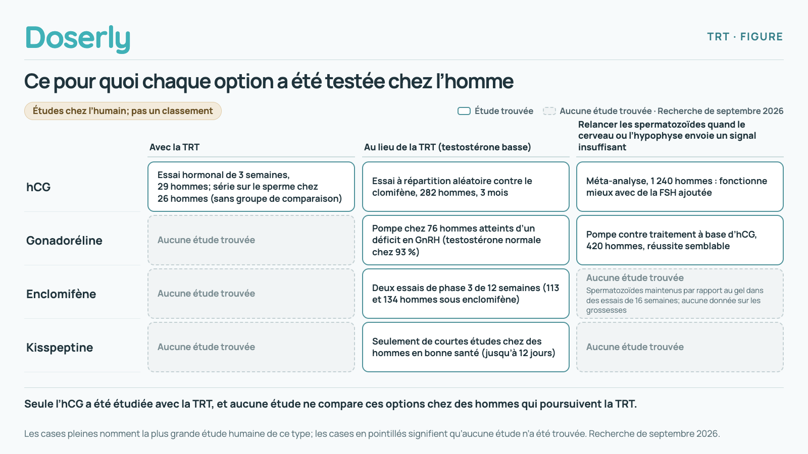 Grille de ce pour quoi chaque option a été testée chez l’homme, recherche de septembre 2026. hCG. Avec la TRT : essai hormonal de 3 semaines, 29 hommes; série sur le sperme chez 26 hommes (sans groupe de comparaison); Au lieu de la TRT (testostérone basse) : essai à répartition aléatoire contre le clomifène, 282 hommes, 3 mois; Relancer les spermatozoïdes quand le cerveau ou l’hypophyse envoie un signal insuffisant : méta-analyse, 1 240 hommes : fonctionne mieux avec de la FSH ajoutée. Gonadoréline. Avec la TRT : aucune étude trouvée; Au lieu de la TRT (testostérone basse) : pompe chez 76 hommes atteints d’un déficit en GnRH (testostérone normale chez 93 %); Relancer les spermatozoïdes quand le cerveau ou l’hypophyse envoie un signal insuffisant : pompe contre traitement à base d’hCG, 420 hommes, réussite semblable. Enclomifène. Avec la TRT : aucune étude trouvée; Au lieu de la TRT (testostérone basse) : deux essais de phase 3 de 12 semaines (113 et 134 hommes sous enclomifène); Relancer les spermatozoïdes quand le cerveau ou l’hypophyse envoie un signal insuffisant : aucune étude trouvée (spermatozoïdes maintenus par rapport au gel dans des essais de 16 semaines; aucune donnée sur les grossesses). Kisspeptine. Avec la TRT : aucune étude trouvée; Au lieu de la TRT (testostérone basse) : seulement de courtes études chez des hommes en bonne santé (jusqu’à 12 jours); Relancer les spermatozoïdes quand le cerveau ou l’hypophyse envoie un signal insuffisant : aucune étude trouvée. La carte montre où existent des données probantes, pas l’efficacité de chaque option.