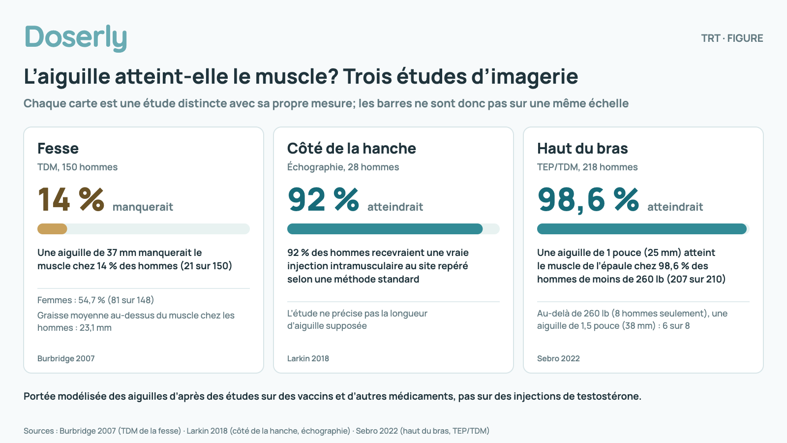 Trois cartes d’études sur la portée des aiguilles, chacune avec sa propre barre. Fesse (TDM, 150 hommes) : Une aiguille de 37 mm manquerait le muscle chez 14 % des hommes (21 sur 150). Femmes : 54,7 % (81 sur 148). Graisse moyenne au-dessus du muscle chez les hommes : 23,1 mm. Côté de la hanche (Échographie, 28 hommes) : 92 % des hommes recevraient une vraie injection intramusculaire au site repéré selon une méthode standard. L’étude ne précise pas la longueur d’aiguille supposée. Haut du bras (TEP/TDM, 218 hommes) : Une aiguille de 1 pouce (25 mm) atteint le muscle de l’épaule chez 98,6 % des hommes de moins de 260 lb (207 sur 210). Au-delà de 260 lb (8 hommes seulement), une aiguille de 1,5 pouce (38 mm) : 6 sur 8. Portée modélisée des aiguilles d’après des études sur des vaccins et d’autres médicaments, pas sur des injections de testostérone.