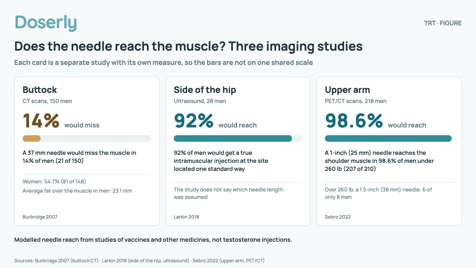 Three study cards on needle reach, each with its own bar. Buttock (CT scans, 150 men): A 37 mm needle would miss the muscle in 14% of men (21 of 150). Women: 54.7% (81 of 148). Average fat over the muscle in men: 23.1 mm. Side of the hip (Ultrasound, 28 men): 92% of men would get a true intramuscular injection at the site located one standard way. The study does not say which needle length was assumed. Upper arm (PET/CT scans, 218 men): A 1-inch (25 mm) needle reaches the shoulder muscle in 98.6% of men under 260 lb (207 of 210). Over 260 lb, a 1.5-inch (38 mm) needle: 6 of only 8 men. Modelled needle reach from studies of vaccines and other medicines, not testosterone injections.