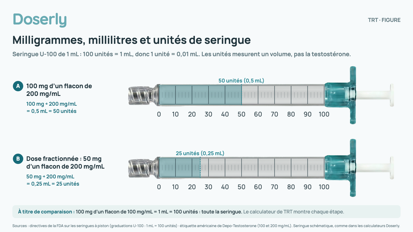 Deux seringues schématiques U-100 de 1 mL graduées de 0 à 100 unités. Seringue A : 100 mg d’un flacon de 200 mg/mL, soit 0,5 mL, remplie jusqu’à 50 unités. Seringue B, une dose fractionnée : 50 mg d’un flacon de 200 mg/mL, soit 0,25 mL, remplie jusqu’à 25 unités. À titre de comparaison, 100 mg d’un flacon de 100 mg/mL, soit 1 mL, remplissent toute la seringue (100 unités). Les unités mesurent un volume, pas la testostérone.