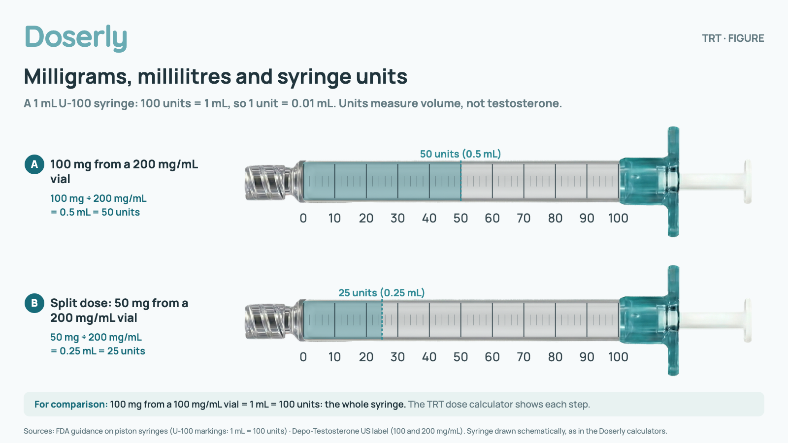 Two schematic 1 mL U-100 syringes marked 0 to 100 units. Syringe A: 100 mg from a 200 mg/mL vial is 0.5 mL, filled to 50 units. Syringe B, a split dose: 50 mg from a 200 mg/mL vial is 0.25 mL, filled to 25 units. For comparison, 100 mg from a 100 mg/mL vial is 1 mL, the whole syringe (100 units). Units measure volume, not testosterone.