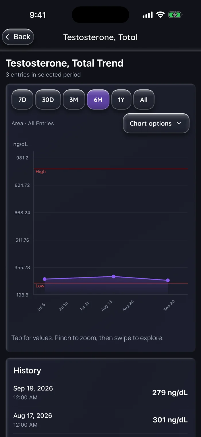 (Interface en anglais) Tendance de la testostérone totale de Doserly sur 6 mois avec trois résultats donnés en exemple, 286 ng/dL le 6 juillet, 301 ng/dL le 17 août et 279 ng/dL le 19 septembre 2026, tous juste au-dessus de la ligne de référence basse du laboratoire à 264 ng/dL.