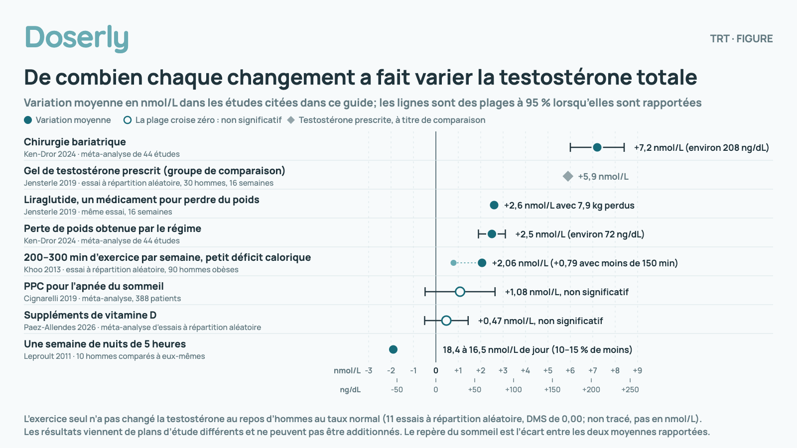 Graphique en points de la variation de la testostérone totale associée à des changements courants, sur une même échelle de −3 à +9 nmol/L avec les ng/dL en dessous. Chirurgie bariatrique (Ken-Dror 2024, méta-analyse de 44 études) : +7,2 nmol/L (environ 208 ng/dL), plage à 95 % de 6,0 à 8,4; gel de testostérone prescrit (groupe de comparaison) (Jensterle 2019, essai à répartition aléatoire, 30 hommes, 16 semaines) : +5,9 nmol/L; liraglutide, un médicament pour perdre du poids (Jensterle 2019, même essai, 16 semaines) : +2,6 nmol/L avec 7,9 kg perdus; perte de poids obtenue par le régime (Ken-Dror 2024, méta-analyse de 44 études) : +2,5 nmol/L (environ 72 ng/dL), plage à 95 % de 1,9 à 3,1; 200–300 min d’exercice par semaine, petit déficit calorique (Khoo 2013, essai à répartition aléatoire, 90 hommes obèses) : +2,06 nmol/L (+0,79 avec moins de 150 min); PPC pour l’apnée du sommeil (Cignarelli 2019, méta-analyse, 388 patients) : +1,08 nmol/L, non significatif, plage à 95 % de -0,48 à 2,64; suppléments de vitamine D (Paez-Allendes 2026, méta-analyse d’essais à répartition aléatoire) : +0,47 nmol/L, non significatif, plage à 95 % de -0,5 à 1,44; une semaine de nuits de 5 heures (Leproult 2011, 10 hommes comparés à eux-mêmes) : de 18,4 à 16,5 nmol/L de jour (10–15 % de moins). L’exercice seul n’a pas modifié la testostérone au repos chez des hommes dont le taux est normal (11 essais à répartition aléatoire, DMS de 0,00; non tracé, car ce n’est pas en nmol/L). Les résultats viennent de plans d’étude différents et ne peuvent pas être additionnés.