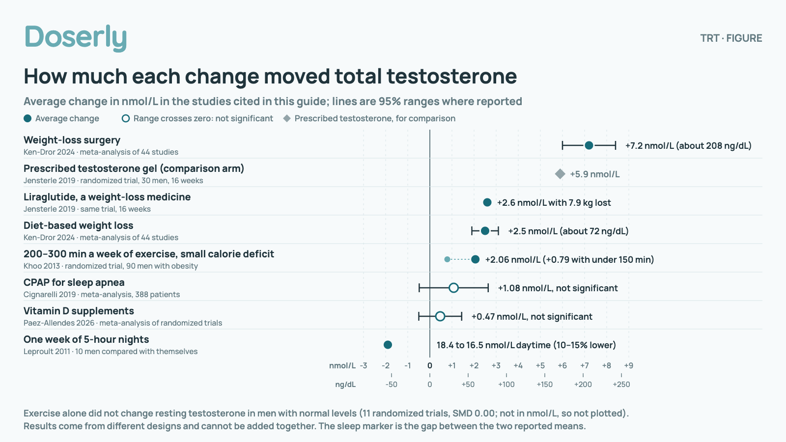 Dot chart of how much common changes moved total testosterone, on one scale from −3 to +9 nmol/L with ng/dL below. Weight-loss surgery (Ken-Dror 2024, meta-analysis of 44 studies): +7.2 nmol/L (about 208 ng/dL), 95% range 6.0 to 8.4; Prescribed testosterone gel (comparison arm) (Jensterle 2019, randomized trial, 30 men, 16 weeks): +5.9 nmol/L; Liraglutide, a weight-loss medicine (Jensterle 2019, same trial, 16 weeks): +2.6 nmol/L with 7.9 kg lost; Diet-based weight loss (Ken-Dror 2024, meta-analysis of 44 studies): +2.5 nmol/L (about 72 ng/dL), 95% range 1.9 to 3.1; 200–300 min a week of exercise, small calorie deficit (Khoo 2013, randomized trial, 90 men with obesity): +2.06 nmol/L (+0.79 with under 150 min); CPAP for sleep apnea (Cignarelli 2019, meta-analysis, 388 patients): +1.08 nmol/L, not significant, 95% range -0.48 to 2.64; Vitamin D supplements (Paez-Allendes 2026, meta-analysis of randomized trials): +0.47 nmol/L, not significant, 95% range -0.5 to 1.44; One week of 5-hour nights (Leproult 2011, 10 men compared with themselves): 18.4 to 16.5 nmol/L daytime (10–15% lower). Exercise alone did not change resting testosterone in men with normal levels (11 randomized trials, SMD 0.00; not plotted because it is not in nmol/L). Results come from different designs and cannot be added together.