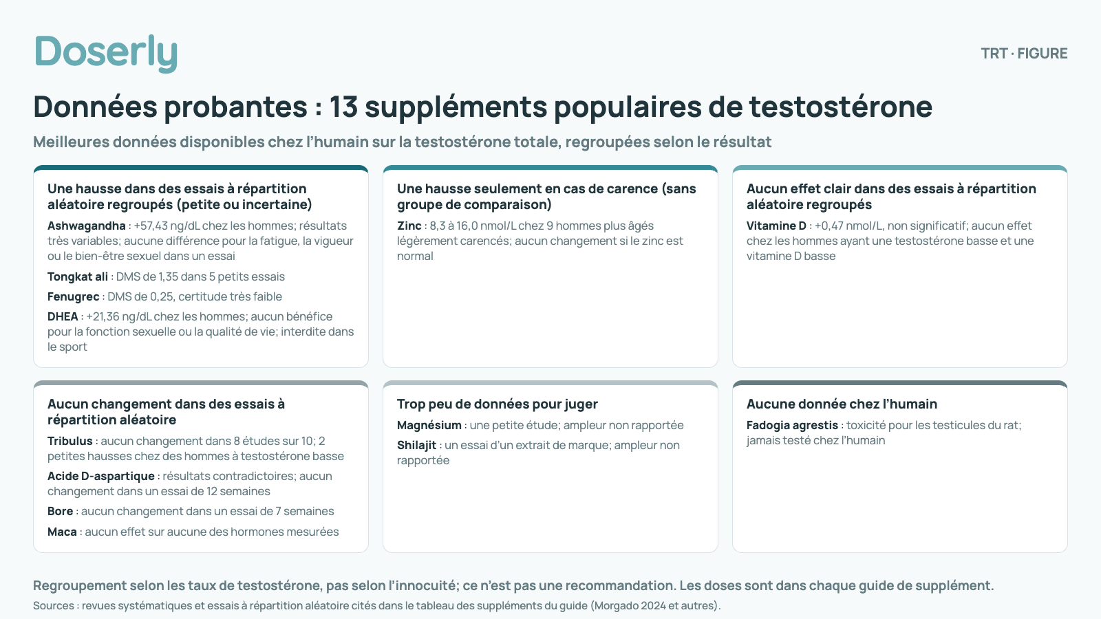 Ce que montrent les données probantes pour 13 suppléments populaires de testostérone, regroupés selon le résultat. Une hausse dans des essais à répartition aléatoire regroupés (petite ou incertaine) : ashwagandha (+57,43 ng/dL chez les hommes; résultats très variables d’un essai à l’autre; aucune différence pour la fatigue, la vigueur ou le bien-être sexuel dans un essai); tongkat ali (DMS de 1,35 dans 5 petits essais à répartition aléatoire); fenugrec (DMS de 0,25, certitude très faible); DHEA (+21,36 ng/dL chez les hommes; aucun bénéfice pour la fonction sexuelle ou la qualité de vie; interdite dans le sport). Une hausse seulement en cas de carence (sans groupe de comparaison) : zinc (8,3 à 16,0 nmol/L chez 9 hommes plus âgés légèrement carencés; aucun changement chez les hommes dont le taux de zinc est normal). Aucun effet clair dans des essais à répartition aléatoire regroupés : vitamine D (+0,47 nmol/L, non significatif; aucun effet chez les hommes ayant une testostérone basse et une vitamine D basse). Aucun changement dans des essais à répartition aléatoire : tribulus (aucun changement dans 8 études sur 10; 2 petites hausses chez des hommes ayant une testostérone basse); acide D-aspartique (résultats contradictoires; aucun changement dans un essai de 12 semaines); bore (aucun changement dans un essai de 7 semaines); maca (aucun effet sur aucune des hormones mesurées). Trop peu de données pour juger : magnésium (une petite étude; ampleur non rapportée); shilajit (un essai d’un extrait de marque; ampleur non rapportée). Aucune donnée chez l’humain : Fadogia agrestis (toxicité pour les testicules du rat; jamais testé chez l’humain). Le regroupement décrit les données probantes sur les taux de testostérone, pas l’innocuité, et n’est pas une recommandation. Les doses figurent dans le guide de chaque supplément.
