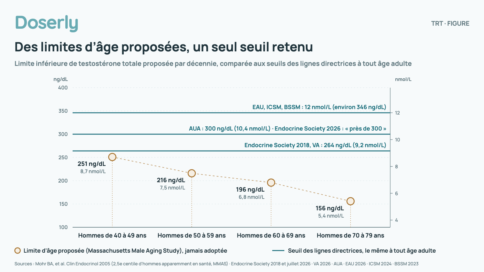 Graphique de la testostérone totale de 100 à 400 ng/dL. Des points dorés montrent les limites inférieures proposées par la Massachusetts Male Aging Study, qui diminuent à chaque décennie : hommes de 40 à 49 ans, 251 ng/dL (8,7 nmol/L); hommes de 50 à 59 ans, 216 ng/dL (7,5 nmol/L); hommes de 60 à 69 ans, 196 ng/dL (6,8 nmol/L); hommes de 70 à 79 ans, 156 ng/dL (5,4 nmol/L). Trois lignes horizontales foncées traversent toutes les décennies : 264 ng/dL (Endocrine Society 2018 et VA), 300 ng/dL (AUA, et le « près de 300 » de l’énoncé 2026 de l’Endocrine Society) et 12 nmol/L, soit environ 346 ng/dL (EAU, ICSM et BSSM). Les limites d’âge proposées n’ont jamais été adoptées; les lignes directrices gardent un seul seuil pour tous les âges adultes.