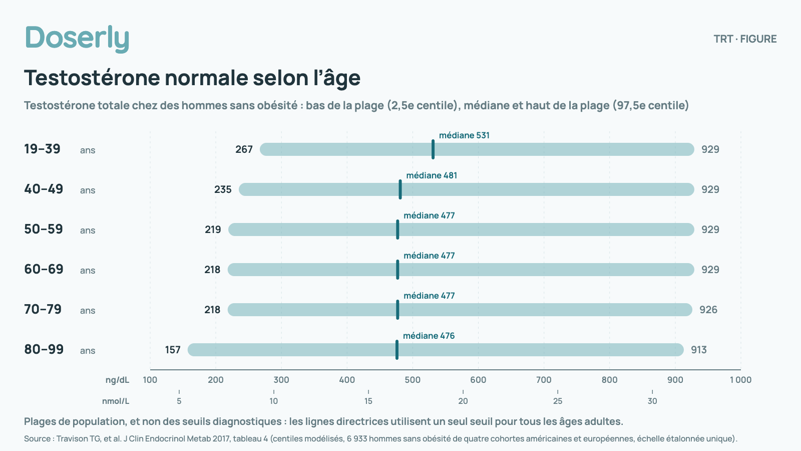 Barres de plages de la testostérone totale par groupe d’âge chez des hommes sans obésité, de 100 à 1 000 ng/dL, montrant le 2,5e centile, la médiane et le 97,5e centile : 19 à 39 ans, 267 à 929 ng/dL, médiane 531; 40 à 49 ans, 235 à 929 ng/dL, médiane 481; 50 à 59 ans, 219 à 929 ng/dL, médiane 477; 60 à 69 ans, 218 à 929 ng/dL, médiane 477; 70 à 79 ans, 218 à 926 ng/dL, médiane 477; 80 à 99 ans, 157 à 913 ng/dL, médiane 476. Le bas de la plage diminue avec l’âge, tandis que la médiane et le haut de la plage changent à peine après 40 ans. Plages de population, et non des seuils diagnostiques.