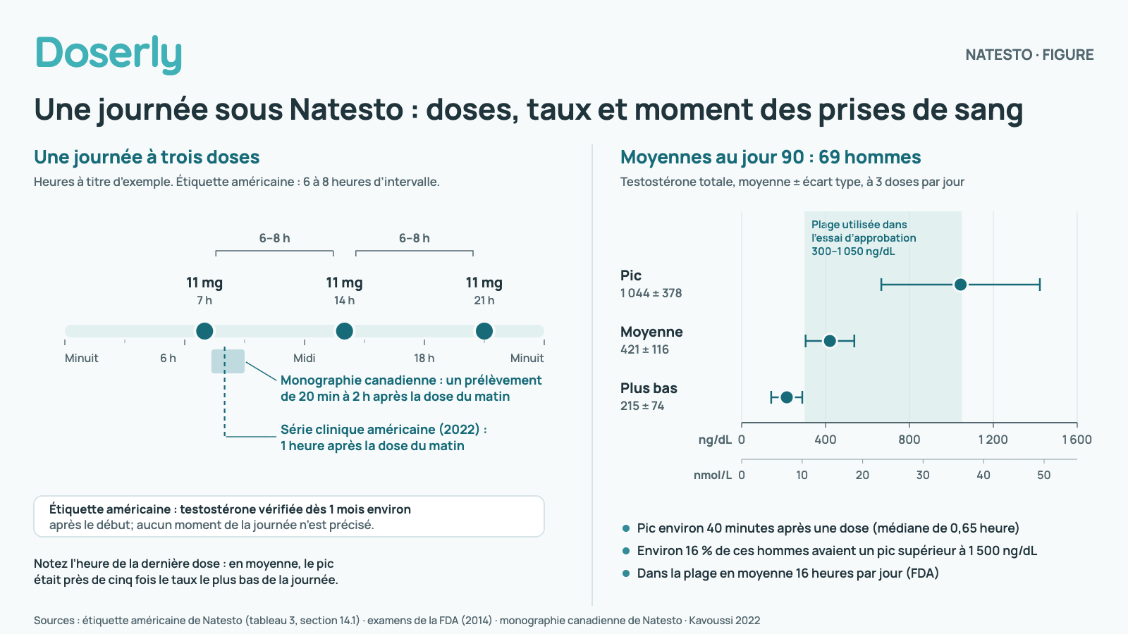 Deux volets. À gauche : une journée type sous Natesto à trois fois par jour, avec une dose de 11 mg (une pression dans chaque narine) vers 7 h, 14 h et 21 h, à 6 à 8 heures d’intervalle. Après la dose du matin, la fenêtre de prélèvement sanguin de la monographie canadienne, de 20 minutes à 2 heures après la dose, est ombrée, et un prélèvement à 1 heure d’une série clinique américaine est marqué. L’étiquette américaine fait vérifier la testostérone dès 1 mois environ après le début et ne précise aucun moment de la journée. À droite : moyennes au jour 90 chez 69 hommes prenant trois doses par jour, moyenne plus ou moins écart type : pic de 1 044 plus ou moins 378, moyenne de 421 plus ou moins 116, taux le plus bas de 215 plus ou moins 74 ng/dL, par rapport à la plage de 300 à 1 050 ng/dL utilisée dans l’essai d’approbation. Le pic est survenu environ 40 minutes après une dose (médiane de 0,65 heure); environ 16 % de ces hommes avaient un pic supérieur à 1 500 ng/dL; les taux étaient dans la plage en moyenne 16 heures par jour. Moyennes de groupe, pas une courbe pour une personne en particulier.