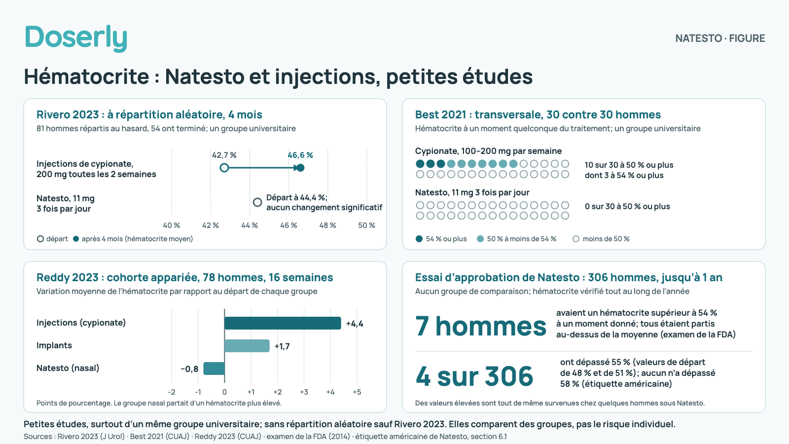 Quatre volets sur l’hématocrite. Rivero 2023, un essai à répartition aléatoire de 4 mois (81 hommes répartis au hasard, 54 ont terminé) : le cypionate à 200 mg toutes les 2 semaines a fait monter l’hématocrite moyen de 42,7 % à 46,6 %; Natesto à 11 mg trois fois par jour est parti de 44,4 % sans changement significatif. Best 2021, une comparaison transversale de 30 hommes dans chaque groupe : 10 sur 30 sous cypionate hebdomadaire ont atteint 50 % ou plus, dont 3 à 54 % ou plus, contre 0 sur 30 sous Natesto. Reddy 2023, une cohorte appariée de 78 hommes à 16 semaines : variation moyenne de l’hématocrite de plus 4,4 points avec les injections, de plus 1,7 avec les implants et de moins 0,8 avec le gel nasal, dont le groupe partait d’une valeur plus élevée. Essai d’approbation de Natesto, 306 hommes pendant jusqu’à un an : 7 hommes ont dépassé 54 % à un moment donné, tous partis d’une valeur supérieure à la moyenne, et 4 sur 306 ont dépassé 55 %, aucun n’ayant dépassé 58 %. Petites études, surtout d’un même groupe universitaire; sans répartition aléatoire sauf Rivero 2023.