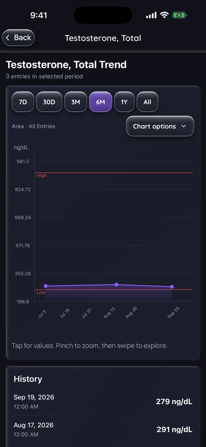 (Interface en anglais) Tendance de la testostérone totale de Doserly sur 6 mois avec trois résultats d’exemple, 283 ng/dL le 6 juillet, 291 ng/dL le 17 août et 279 ng/dL le 19 septembre 2026, tous juste au-dessus de la ligne de référence basse par défaut de l’app, à 264 ng/dL, avec une liste d’historique datée en dessous.
