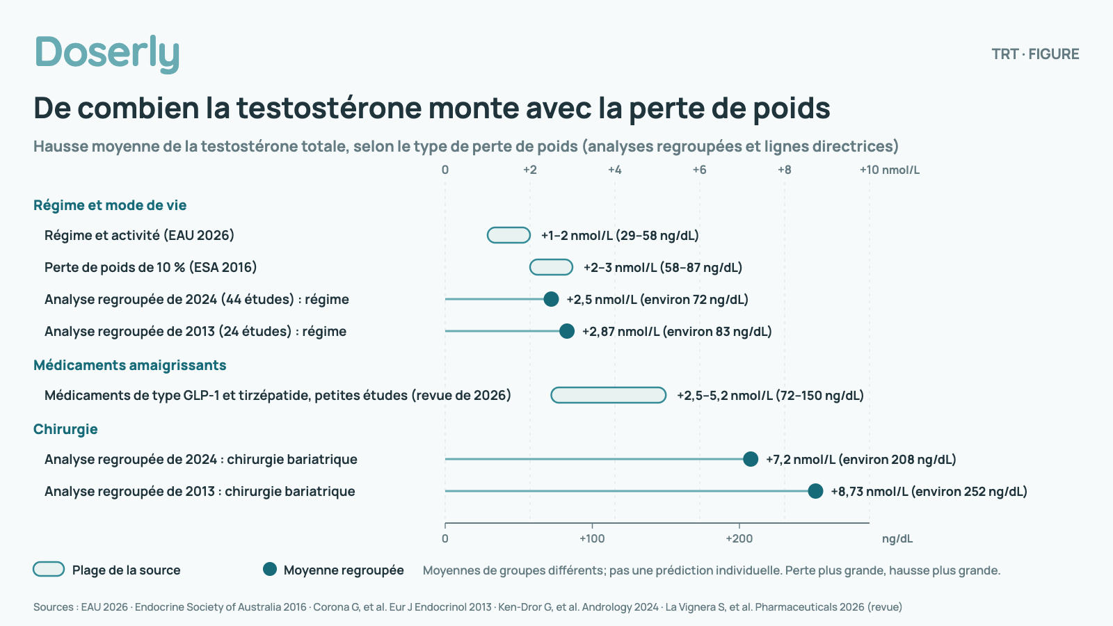 Graphique de la hausse moyenne de la testostérone totale avec la perte de poids, sur une échelle de 0 à +10 nmol/L (de 0 à environ +288 ng/dL). Régime et mode de vie : régime et activité (EAU 2026) : +1–2 nmol/L (29–58 ng/dL); perte de poids de 10 % (ESA 2016) : +2–3 nmol/L (58–87 ng/dL); analyse regroupée de 2024 (44 études) : régime : +2,5 nmol/L (environ 72 ng/dL); analyse regroupée de 2013 (24 études) : régime : +2,87 nmol/L (environ 83 ng/dL). Médicaments amaigrissants : médicaments de type GLP-1 et tirzépatide, petites études (revue de 2026) : +2,5–5,2 nmol/L (72–150 ng/dL). Chirurgie : analyse regroupée de 2024 : chirurgie bariatrique : +7,2 nmol/L (environ 208 ng/dL); analyse regroupée de 2013 : chirurgie bariatrique : +8,73 nmol/L (environ 252 ng/dL). Des moyennes de groupe tirées d’études et d’hommes différents; ce n’est pas une prédiction pour une seule personne. Une perte de poids plus grande a donné des hausses plus grandes.
